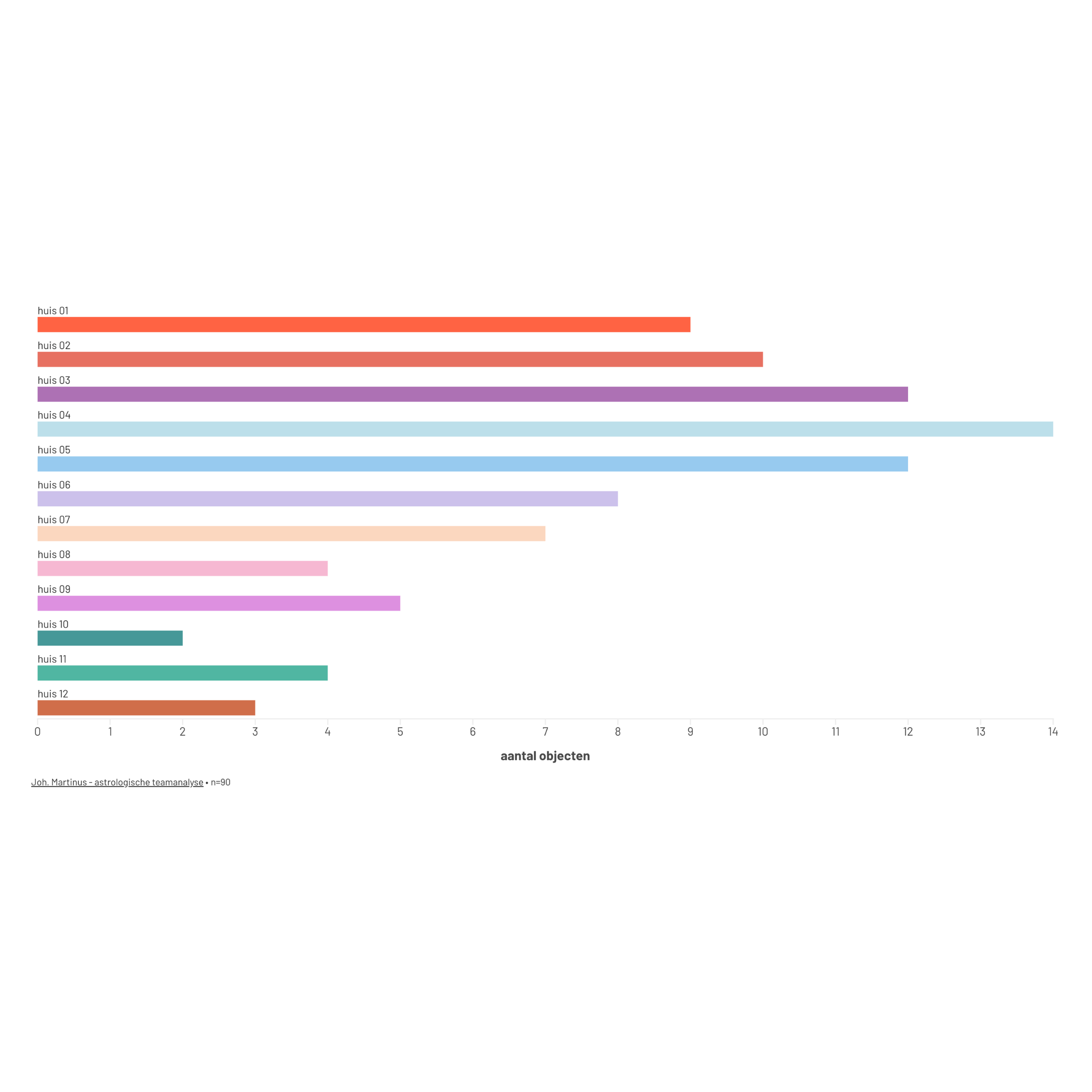 Bars tonen hoeveel objecten zich verzamelen per huis op teamniveau. De top-vier huizen (3, 4, 5, 6) laten zien dat dit team primair functioneert vanuit fundering en interne afstemming.