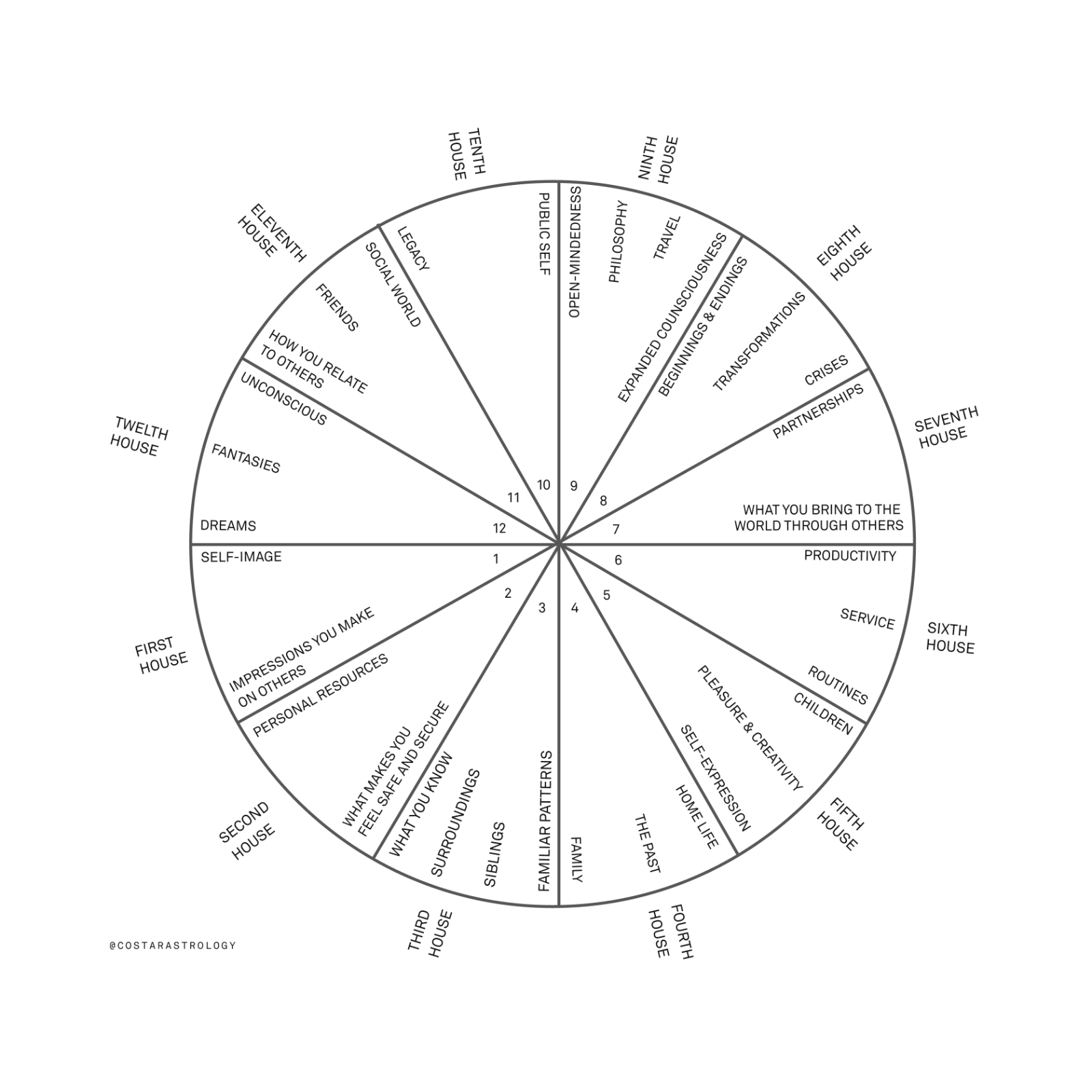 houses 1-12 @costarastrology