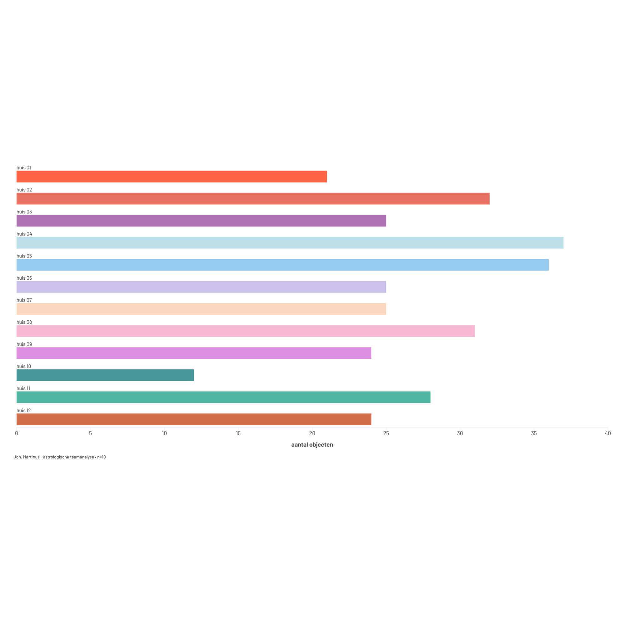 Bars tonen hoeveel objecten zich verzamelen per huis op teamniveau. De top-vier huizen (4, 5, 2, 8, 11) laten zien dat dit team functioneert vanuit fundering en interne afstemming, maar ook bezig is met netwerken en connecties.