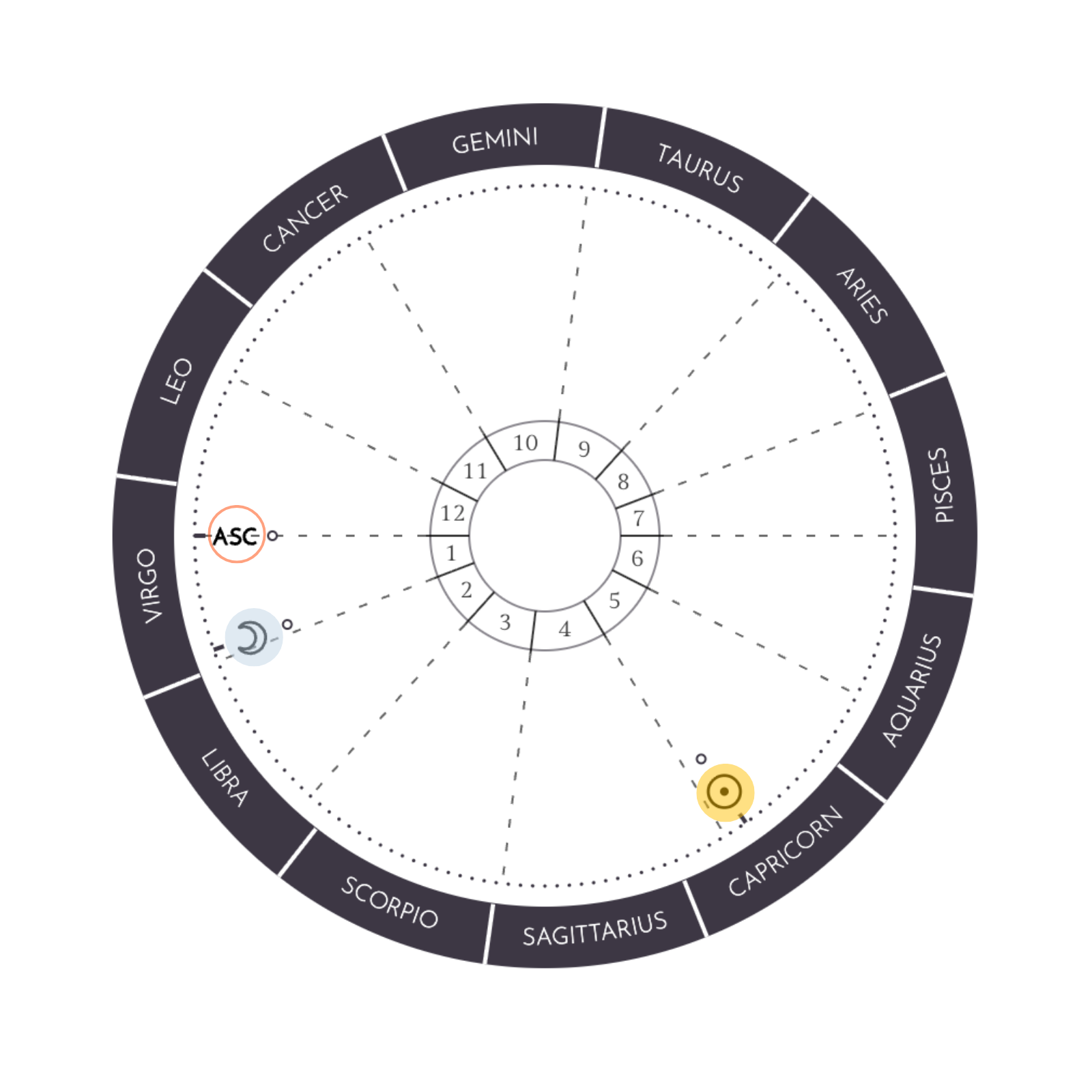 Zon in Steenbok (huis 5) • Maan in Maagd (huis 1) • Ascendant Maagd
