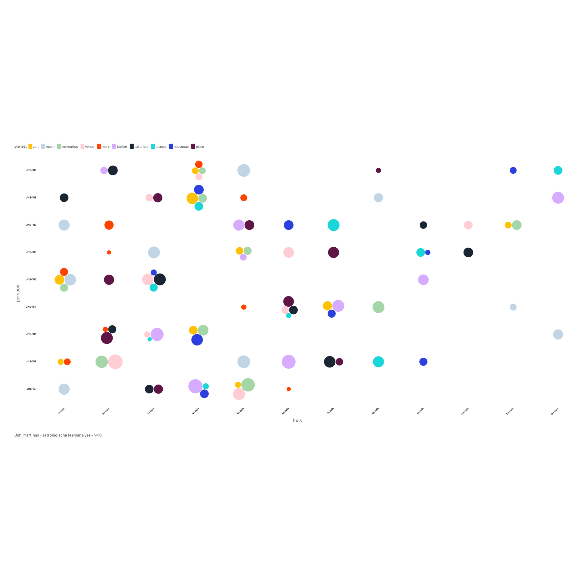 Elk teamlid is een rij. Iedere bol is een planeet, geplaatst in het huis waar diens aandacht ligt. Grootte toont gewicht. Clusters tonen waar iemand zich structureel ophoudt.