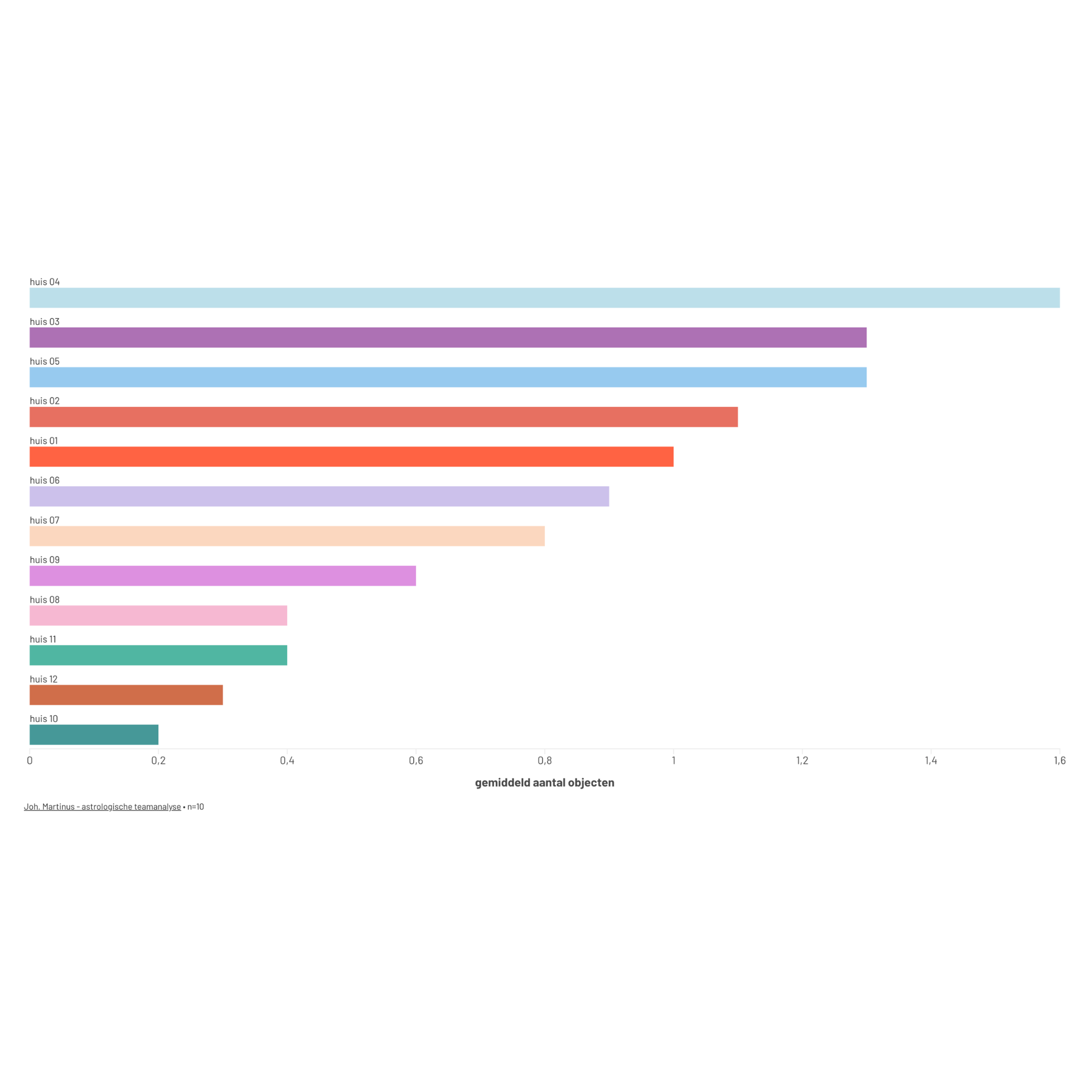 Bars tonen het gemiddeld aantal objecten per huis op teamniveau. De top vier (huizen 4, 3, 5, 2) zijn allemaal onderkant-huizen, gericht op fundering, communicatie en waarde. De buitenwereld-huizen (10, 11, 12) zijn structureel zwak bezet.