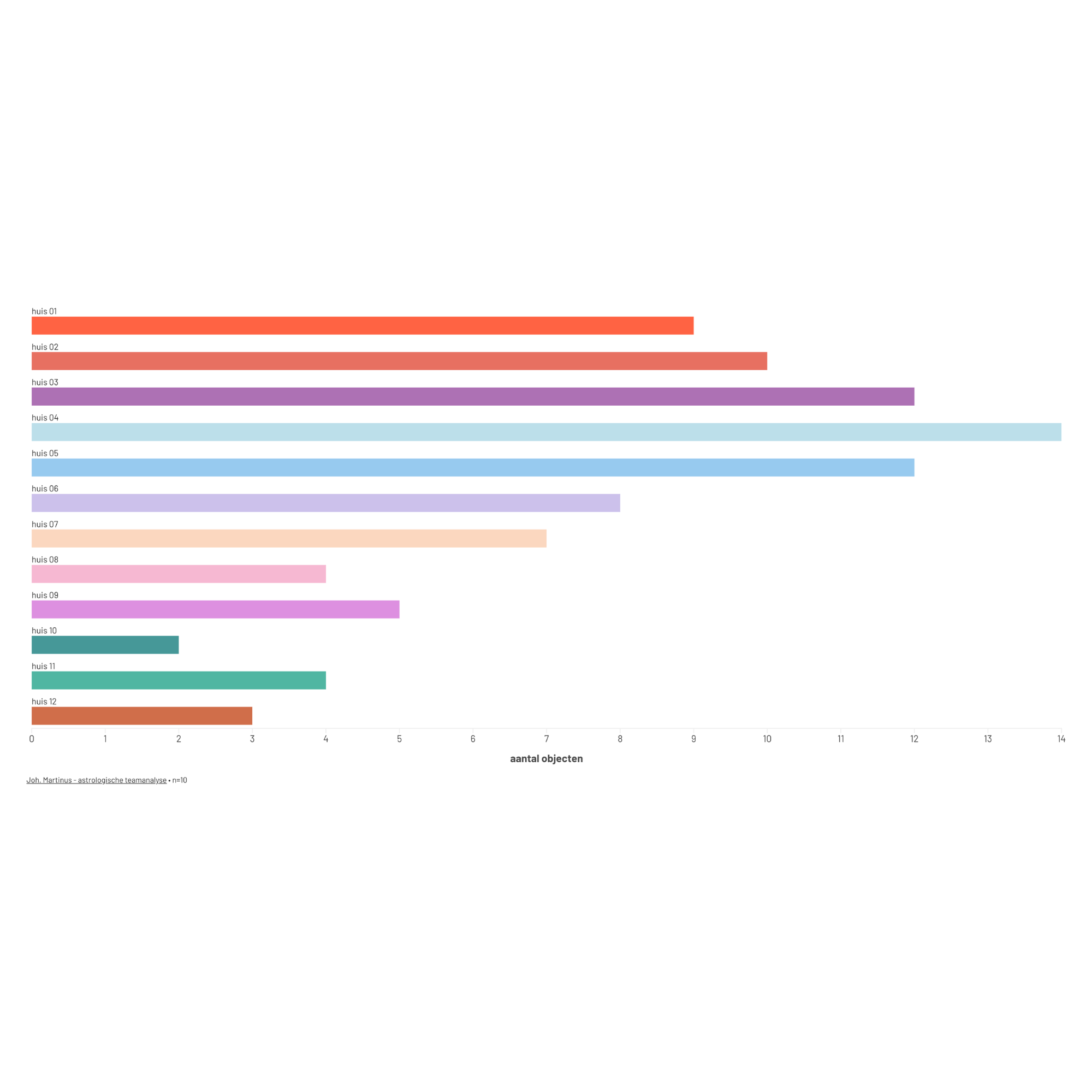 Bars tonen hoeveel objecten zich verzamelen per huis op teamniveau. De top-vier huizen (3, 4, 5, 6) laten zien dat dit team primair functioneert vanuit fundering en interne afstemming.