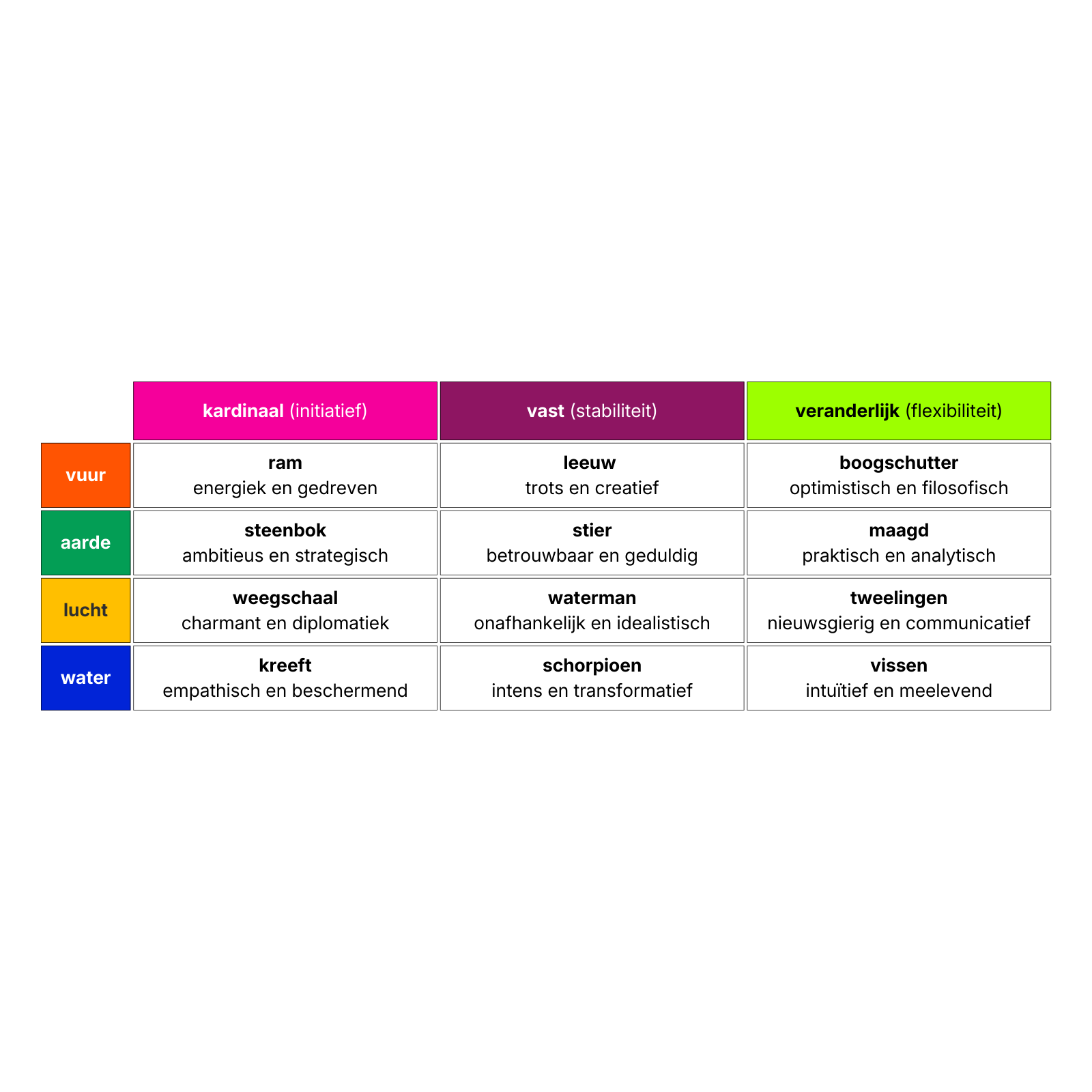 Tabel met drie categorieën: 'kardinaal', 'vast' en 'veranderlijk', met achterliggende eigenschappen zoals vuur, aarde, lucht, water en hun beschrijvingen.