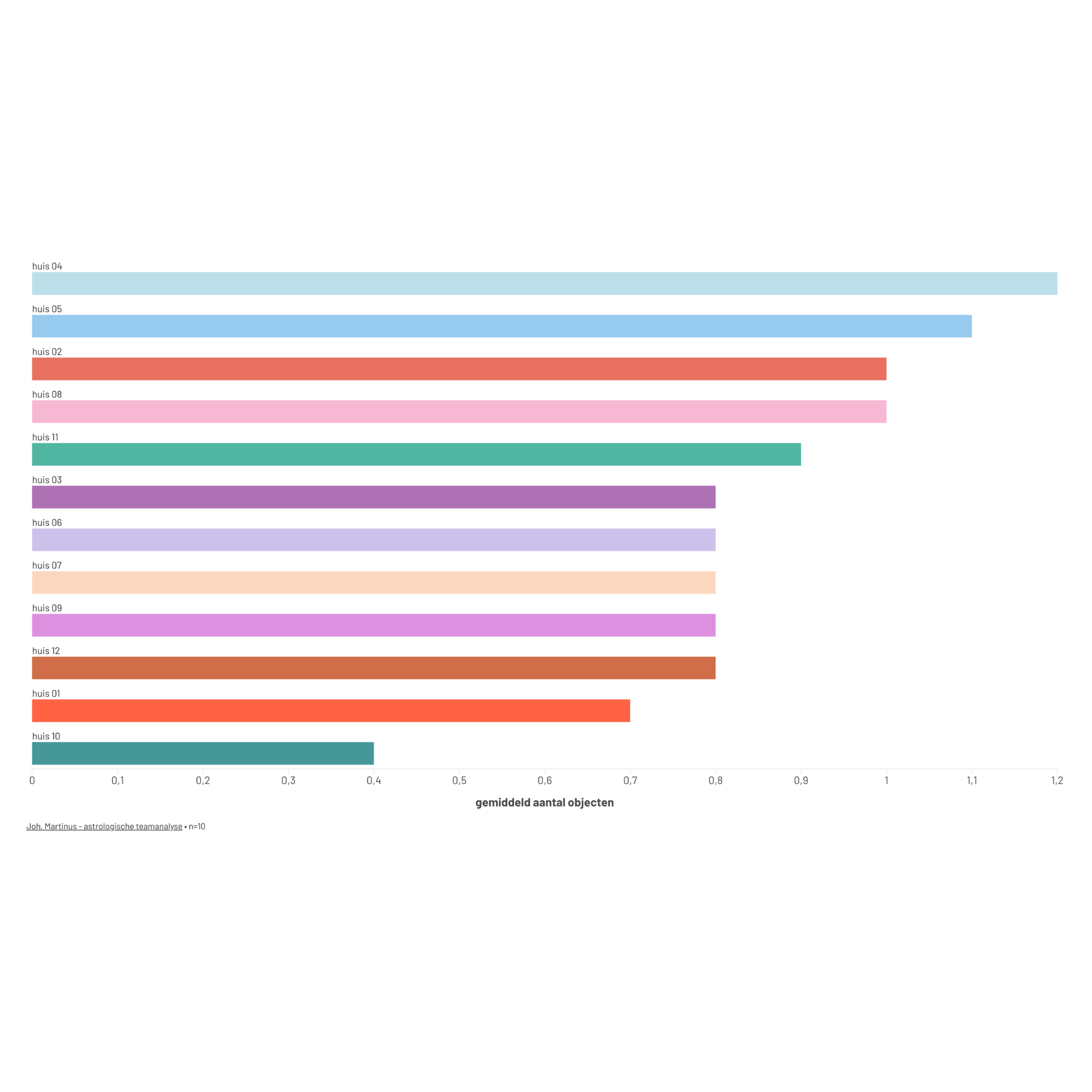 Bars tonen het gemiddeld aantal objecten per huis op teamniveau. De spreiding over alle huizen is hier evenwichtig: alle huizen tussen 0.7 en 1.0, behalve huis 10 (0.4).
