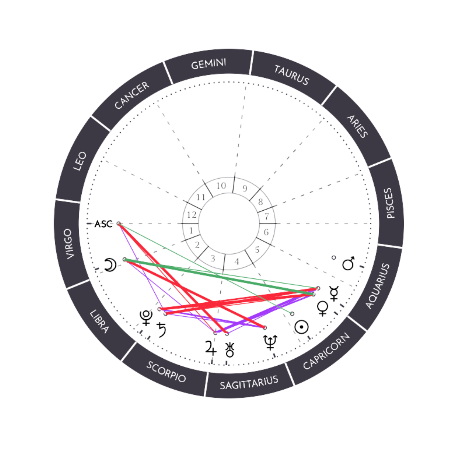 Geboortekaart met astrologische tekens en huizen verdeling.