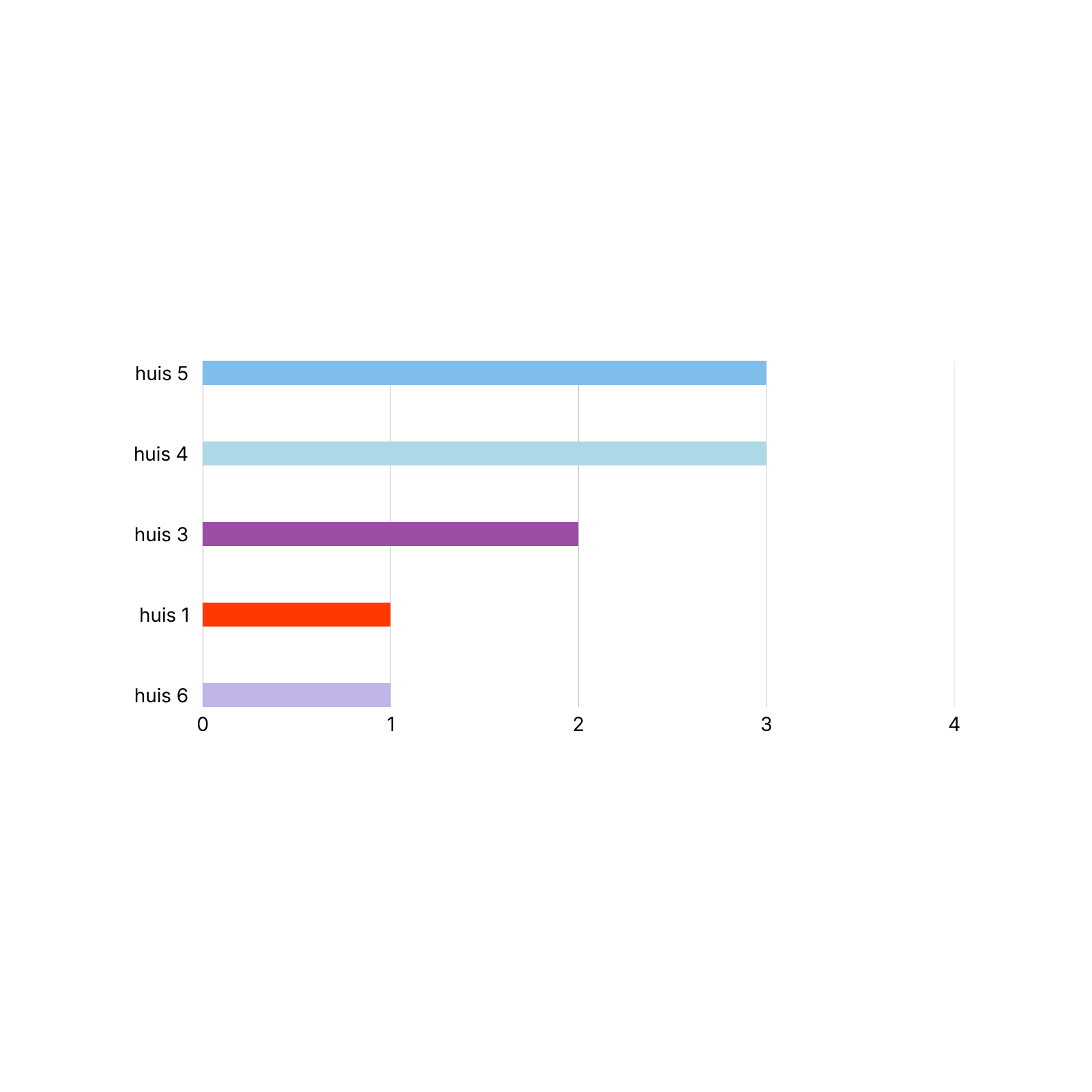 Grafiek met vijf horizontale balken die elk verschillende kleuren en labelen, en de labels zijn: huis 5, huis 4, huis 3, huis 1, huis 6.