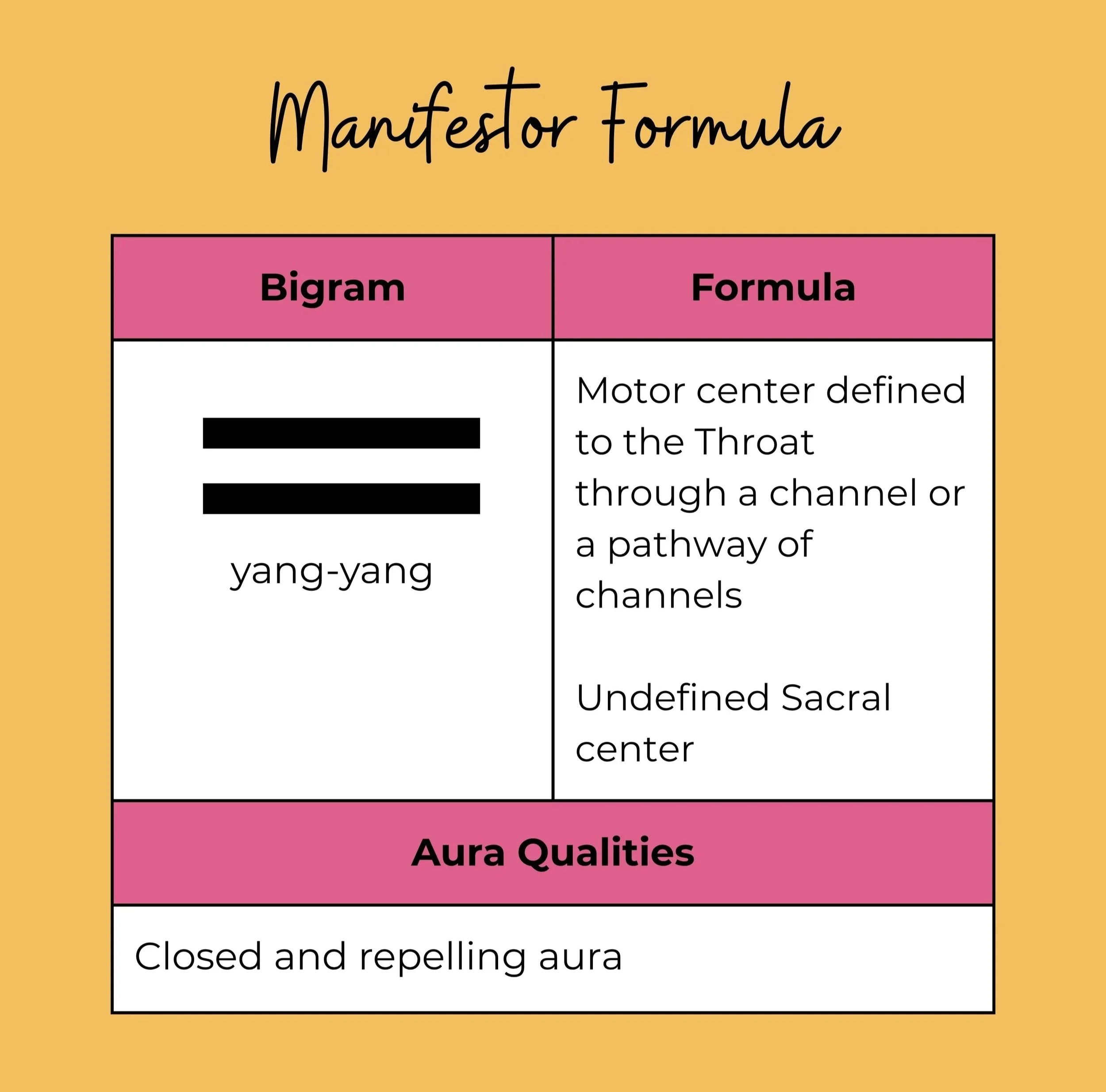 A Chart: Manifestor Formula - yang-yang, Motor center defined to the Throat through a channel or pathway of channels, undefined Sacral center. Aura Qualities: closed and repelling.