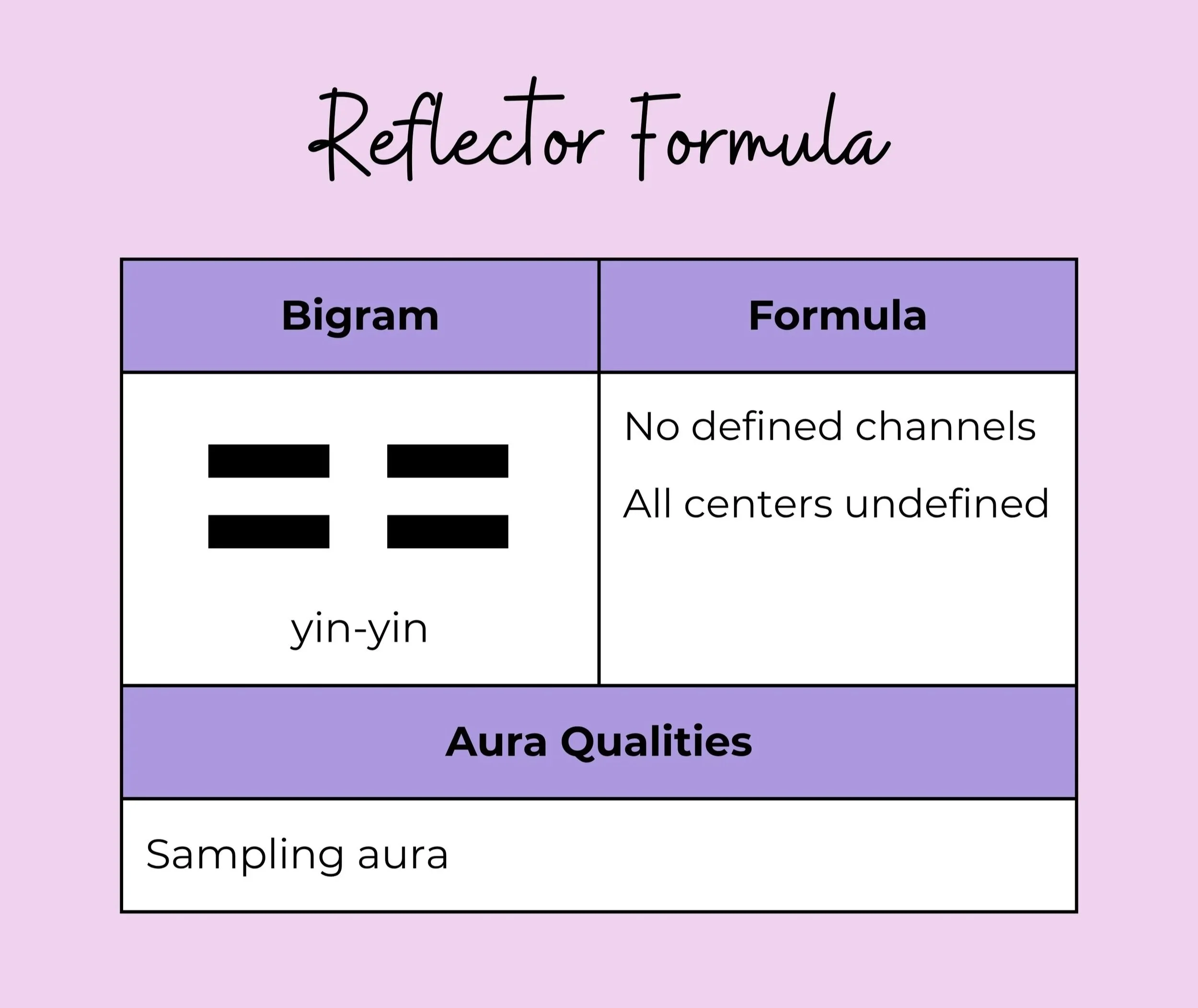 A chart: Reflector Formula - yin-yin, no defined channels, all centers undefined, sampling aura.