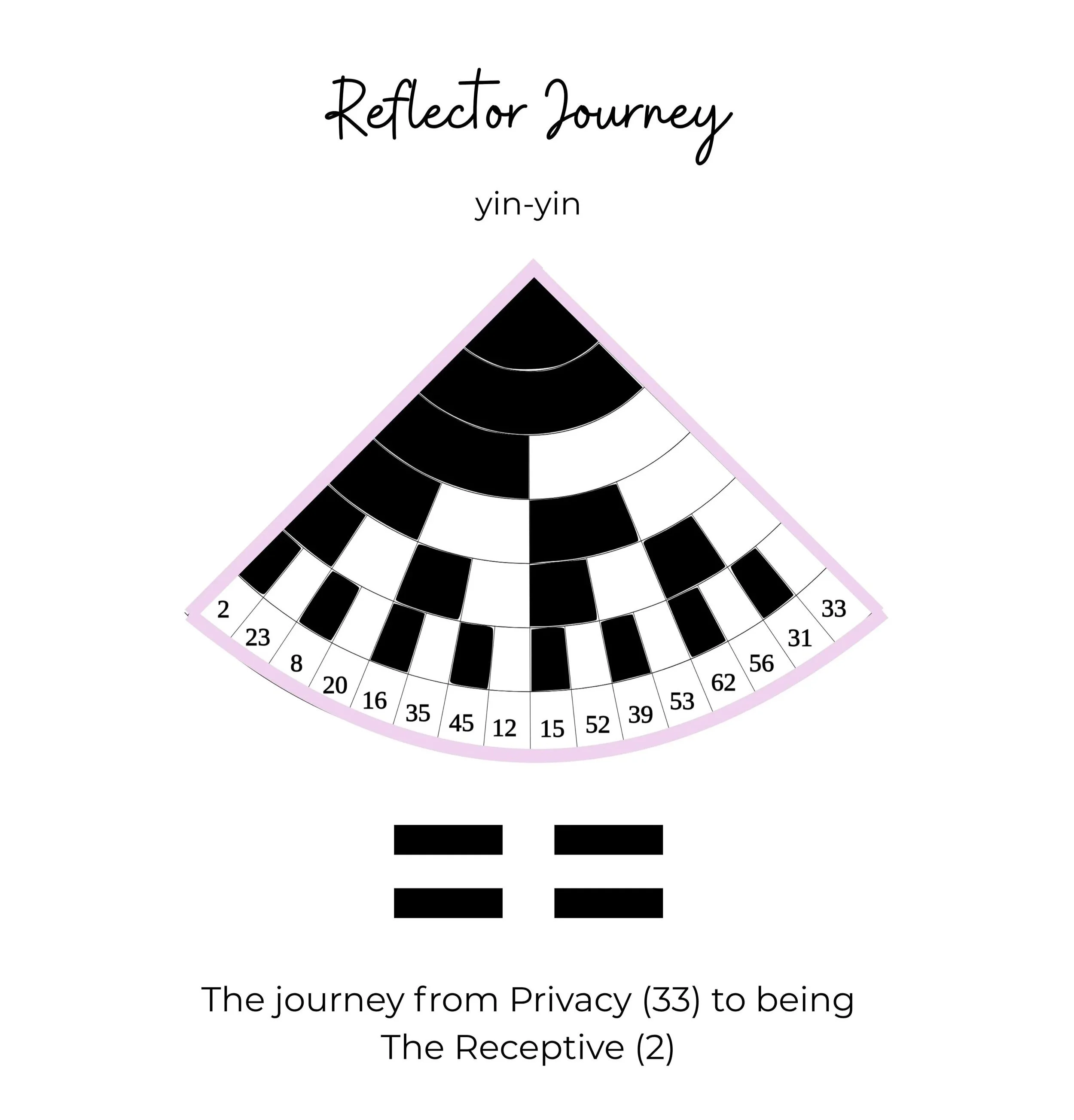 Reflector Journey (yin-yin): The journey from Privacy (33) to being The Receptive (2). Image of this quarter of the wheel.