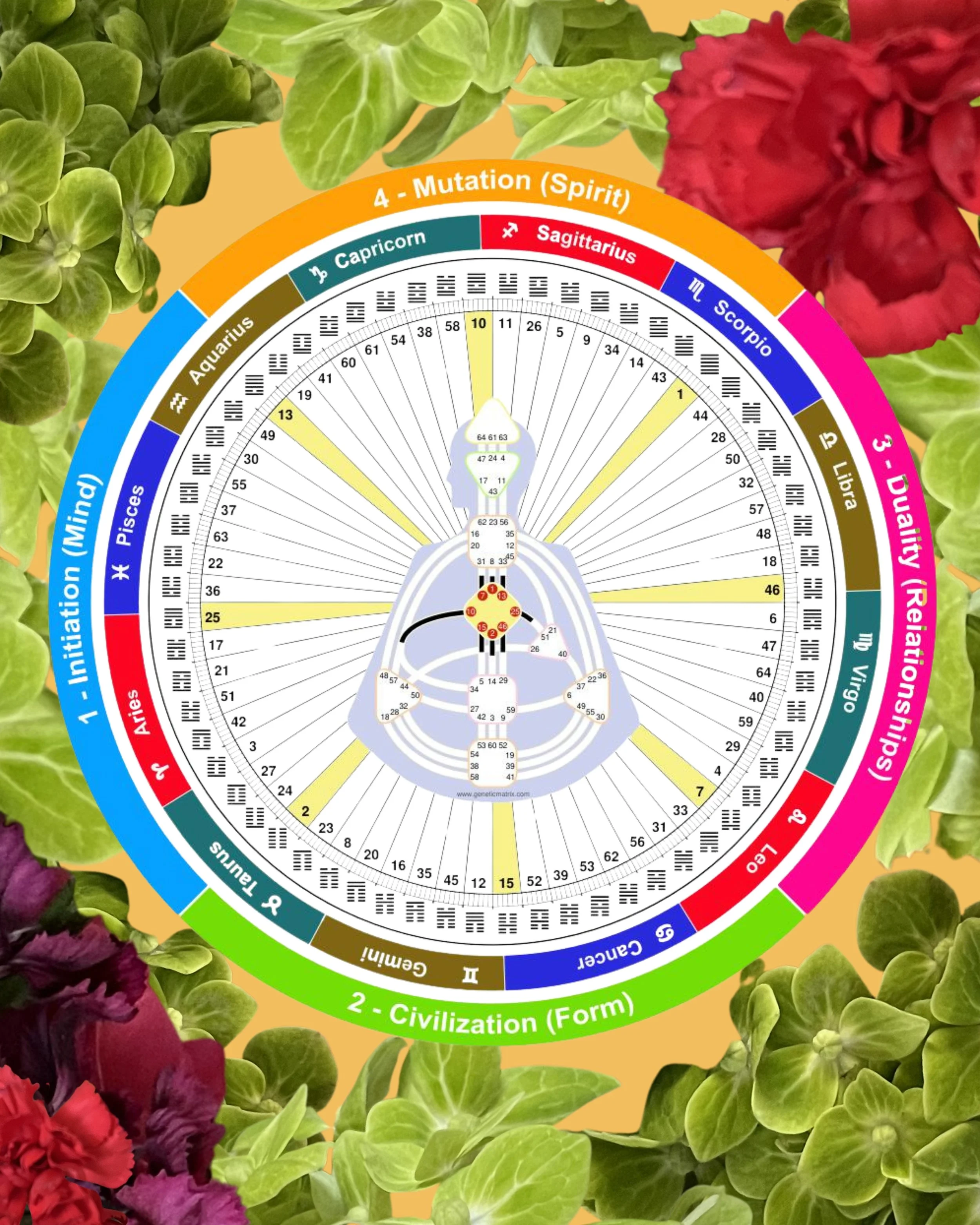 A Rave Mandala wheel with the 64 hexagrams in the Early Heaven arrangement and the eight gates of the Ji Center highlighted to show the trigram division of the wheel.