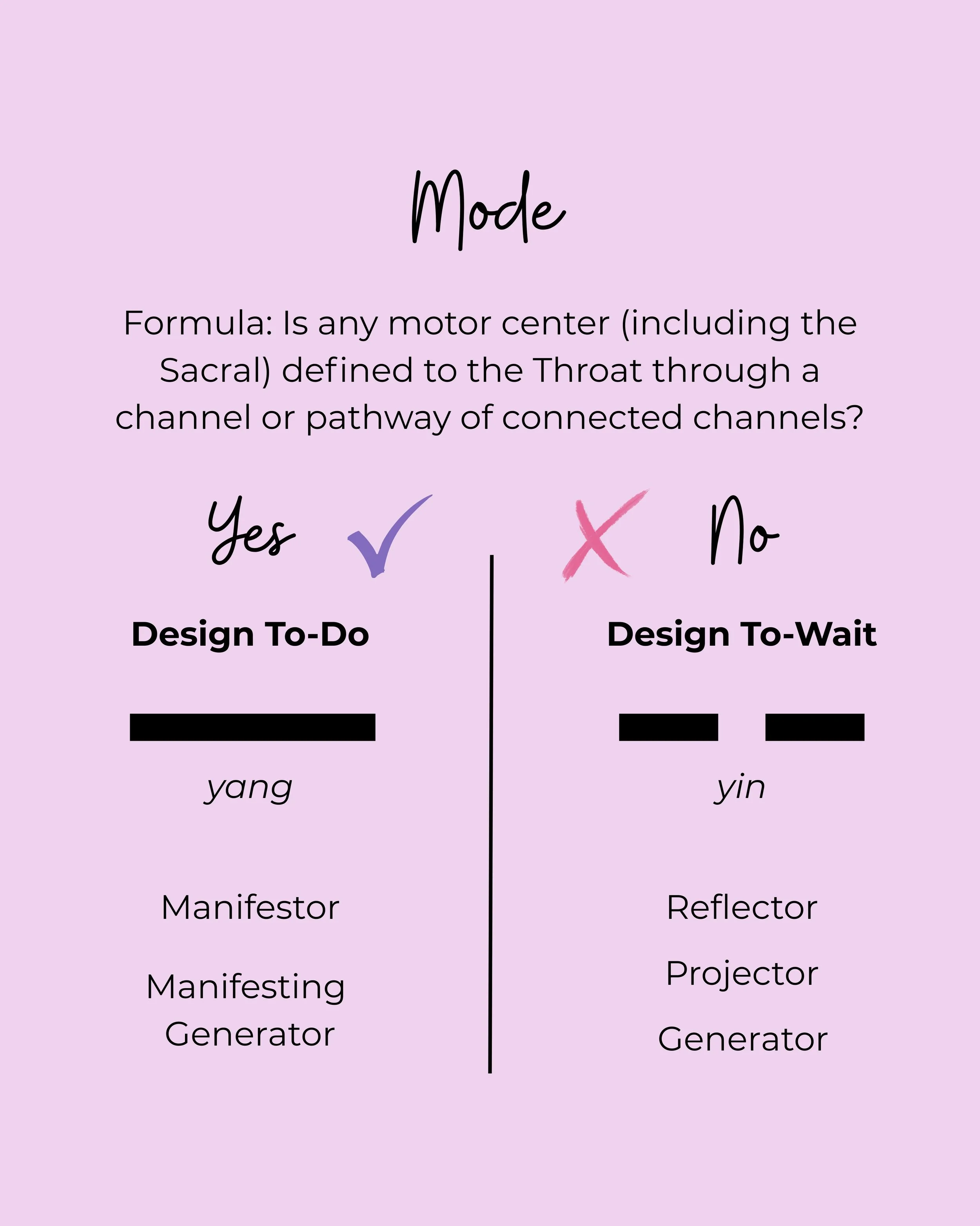 On a lilac background, a chart showing how the Types are distributed by Mode. Manifester and Manifesting Generators are Design To-Do and Reflectors, Projectors, and Generators are Design To-Wait.