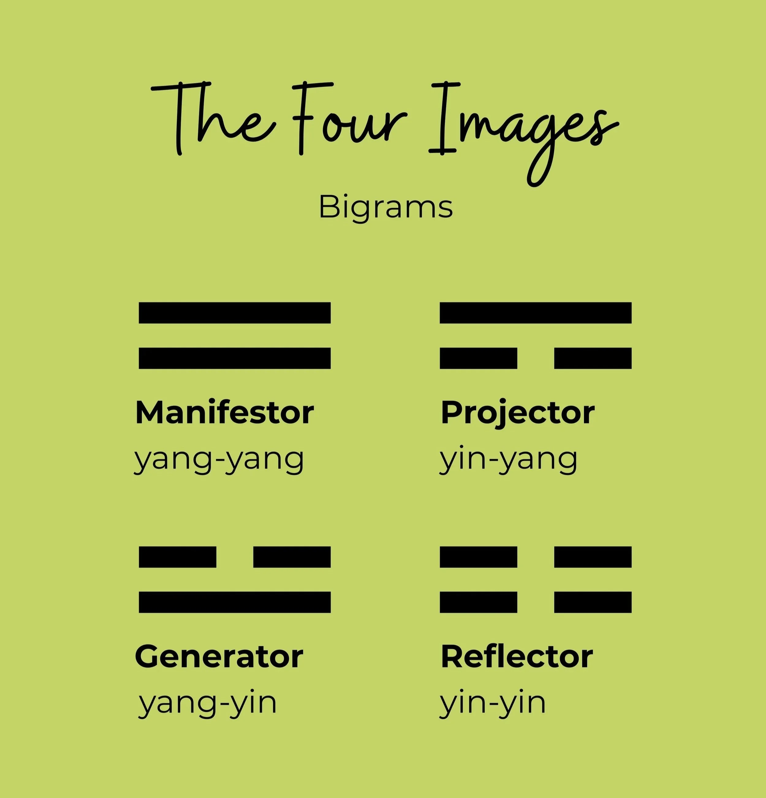 On a lime green background, the four bigrams of the I Ching paired with the four Types: Manifestor (yang-yang), Generator (yang-yin), Projector (yin-yang), Reflector (yin-yin).