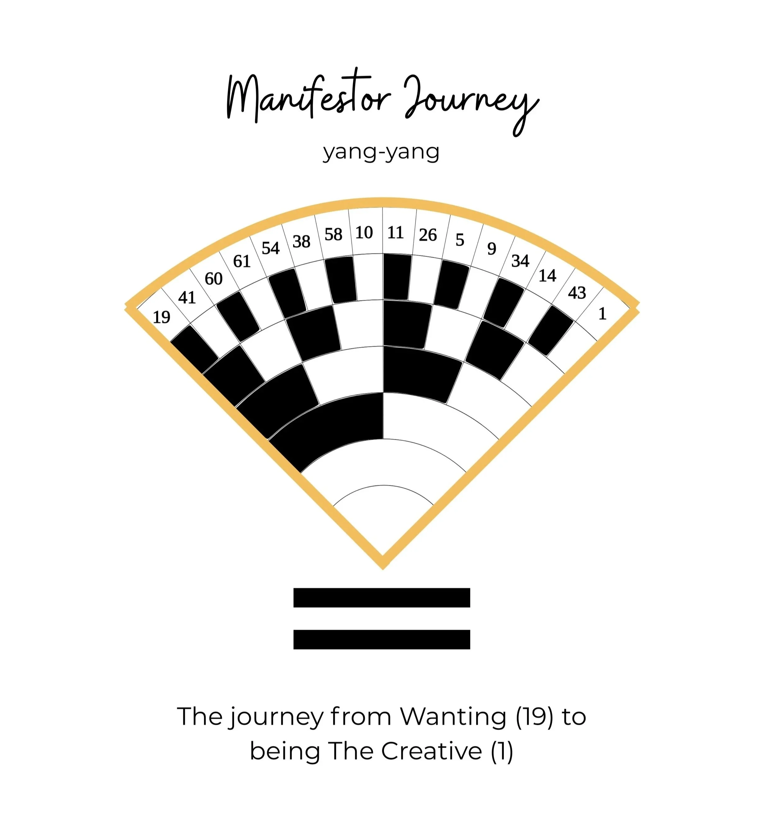 Manifestor Journey (yang-yang): The journey form Wanting (19) to being The Creative (1). Image of this quarter of the wheel.