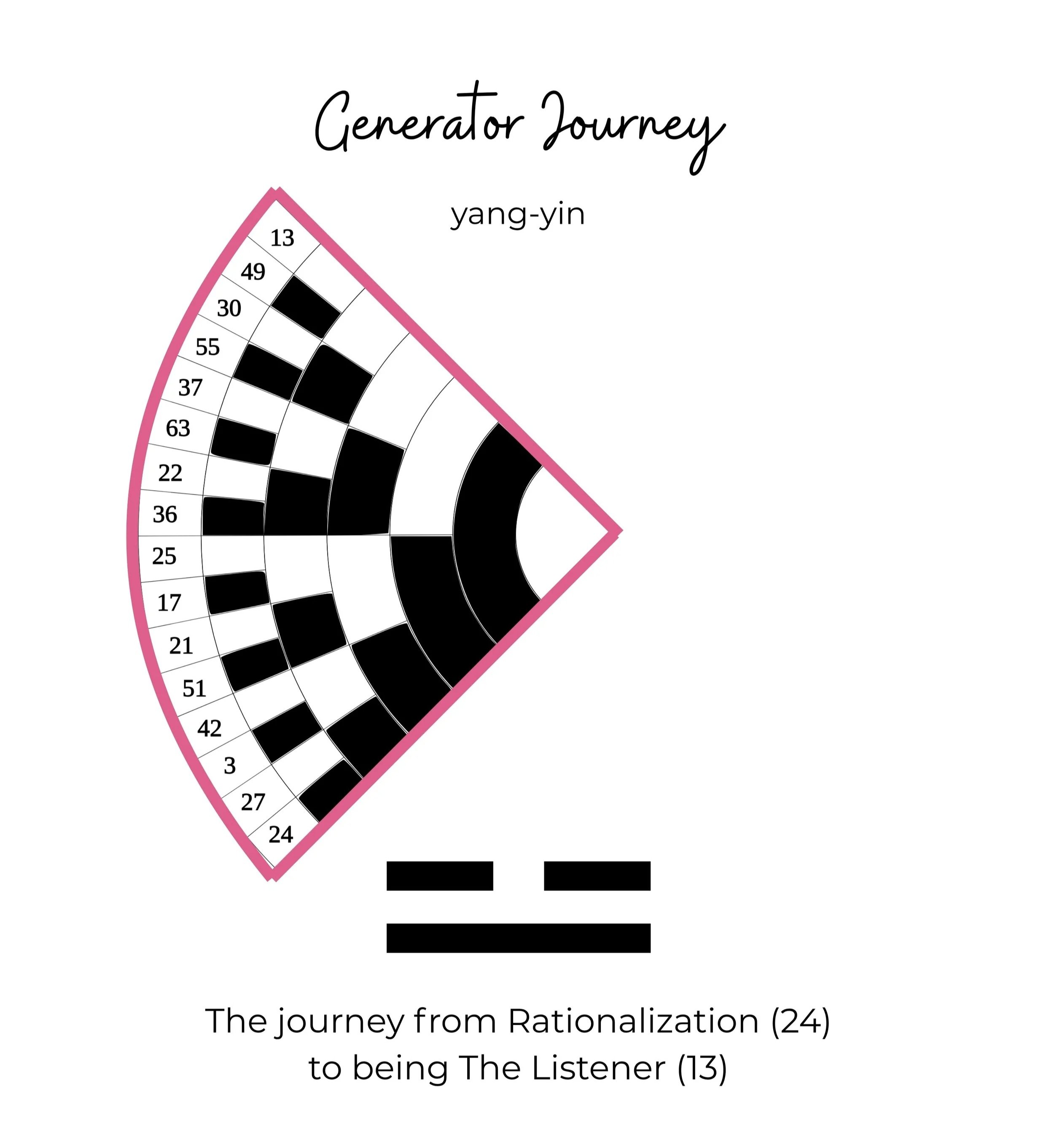 Generator Journey (yang-yin): The journey from Rationalization (24) to being The Listener (13). Image of this quarter of the wheel.