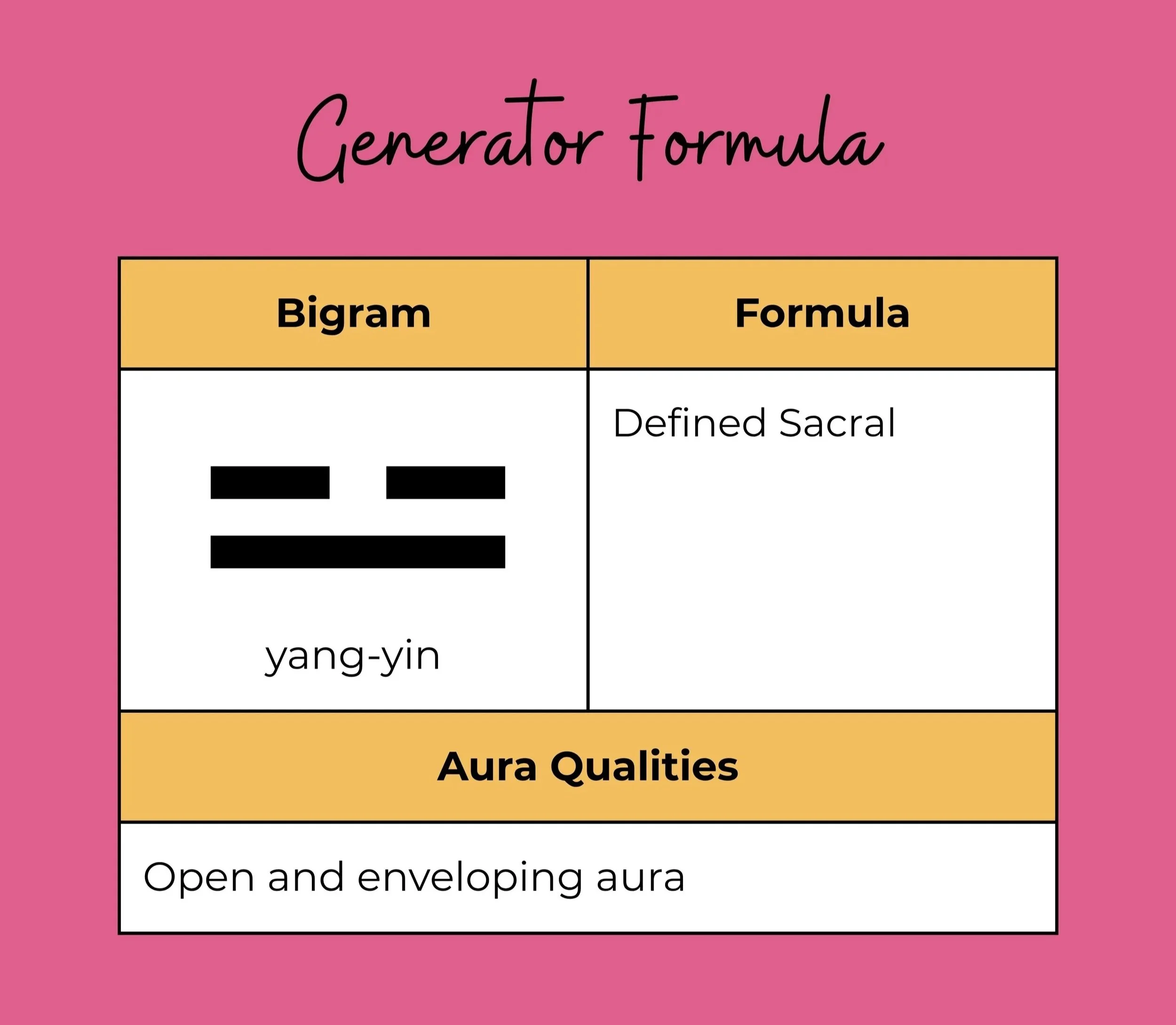 A chart: Generator Formula - yang-yin, defined Sacral, opening and enveloping aura.