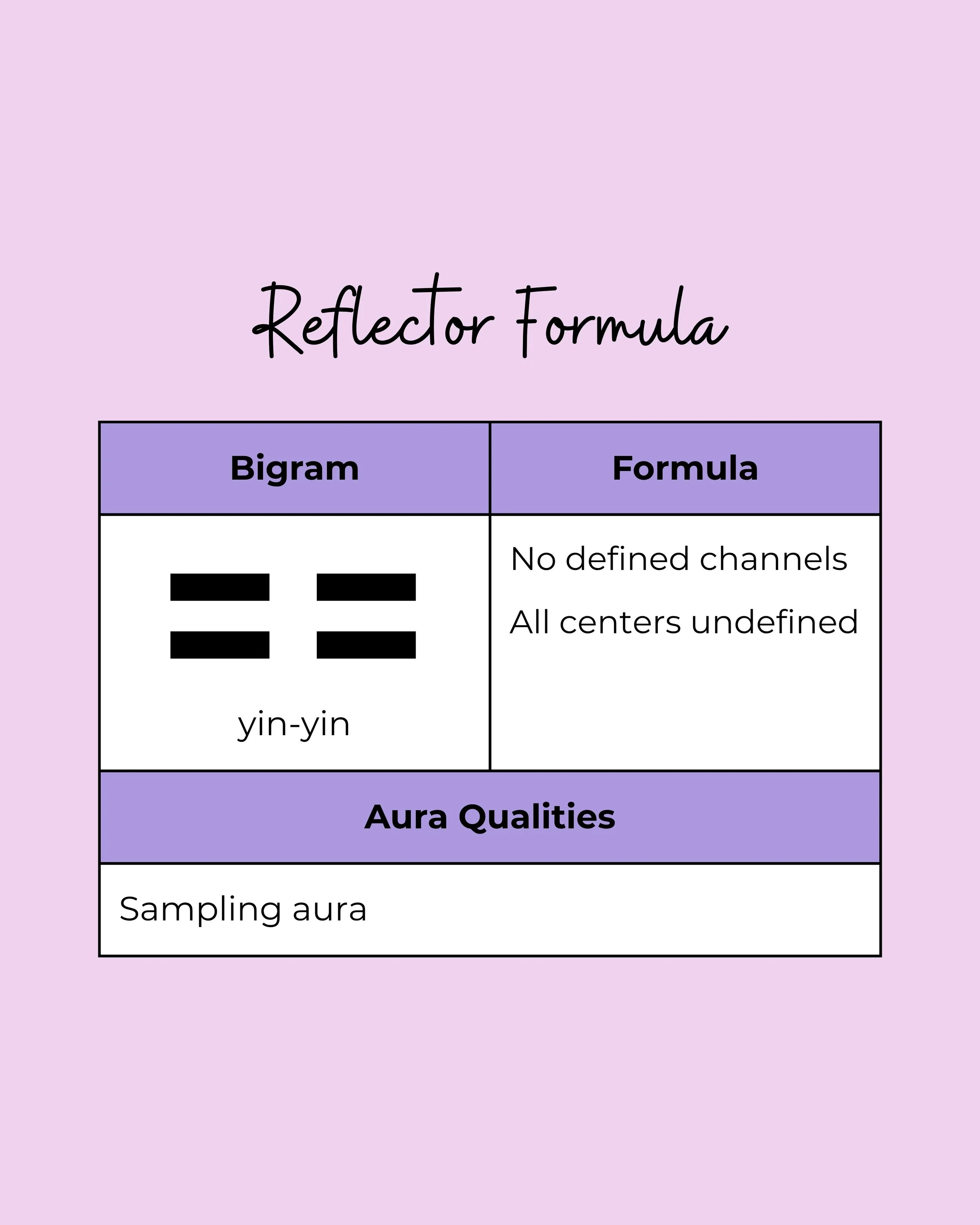 Chart: Reflector Formula showing a yin-yin bigram, sampling aura, and no defined channels.