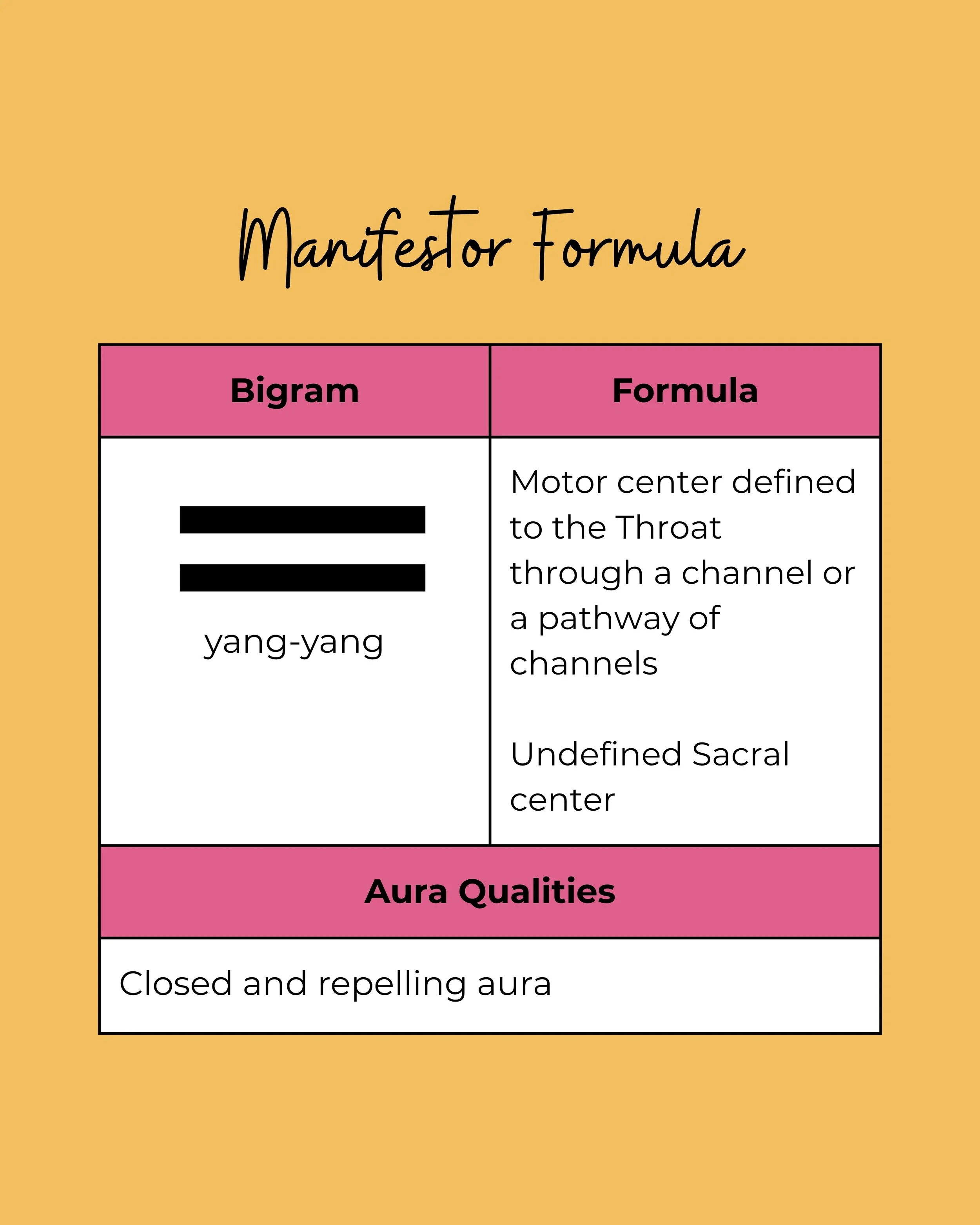 Chart: Manifestor Formula showing yang-yang bigram, closed and repelling aura, and motor center defined to the Throat with undefined Sacral.