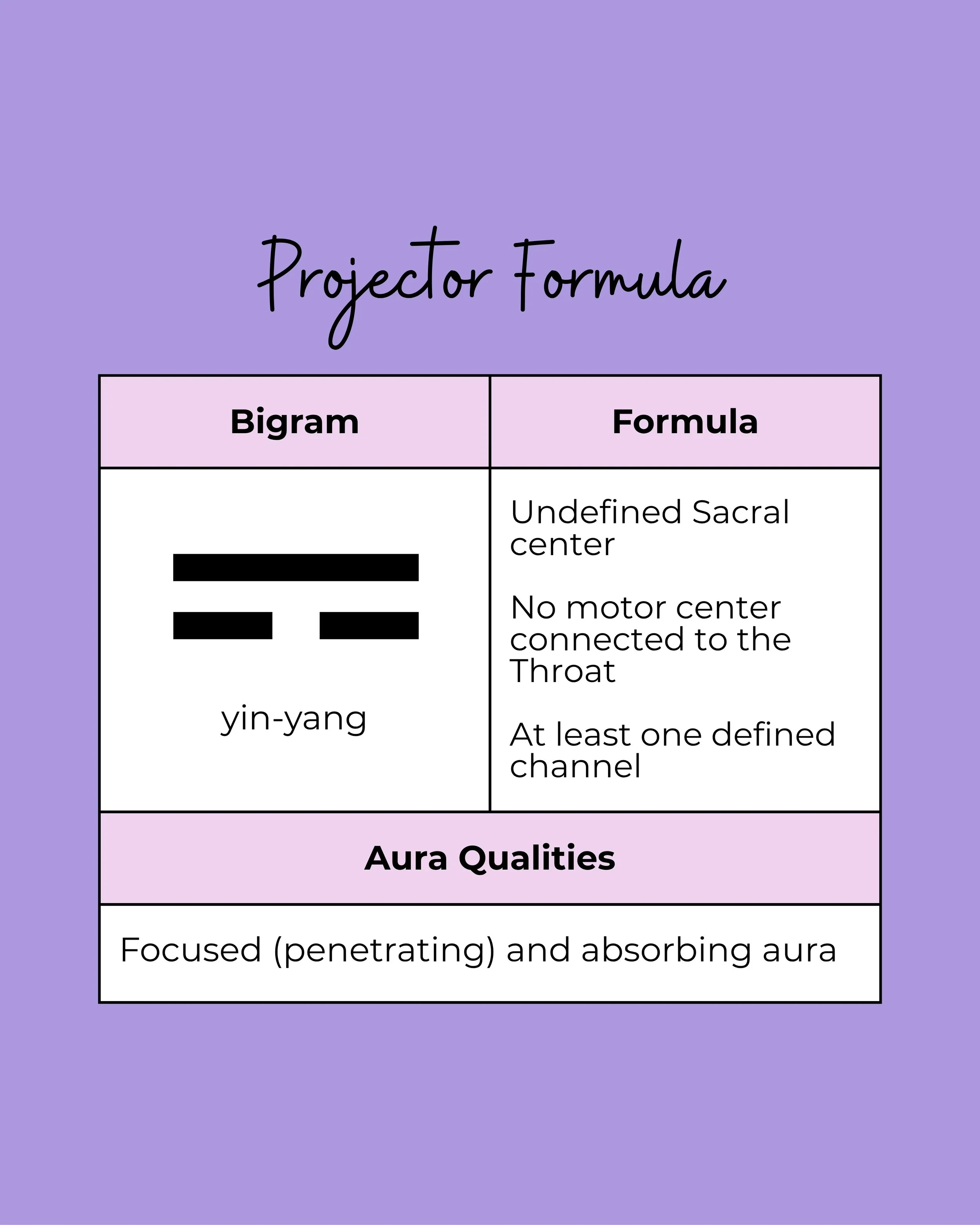 Chart: Projector Formula showing yin-yang bigram, focused and penetrating aura, and undefined Sacral with not motor center connected to the Throat and at least one defined channel