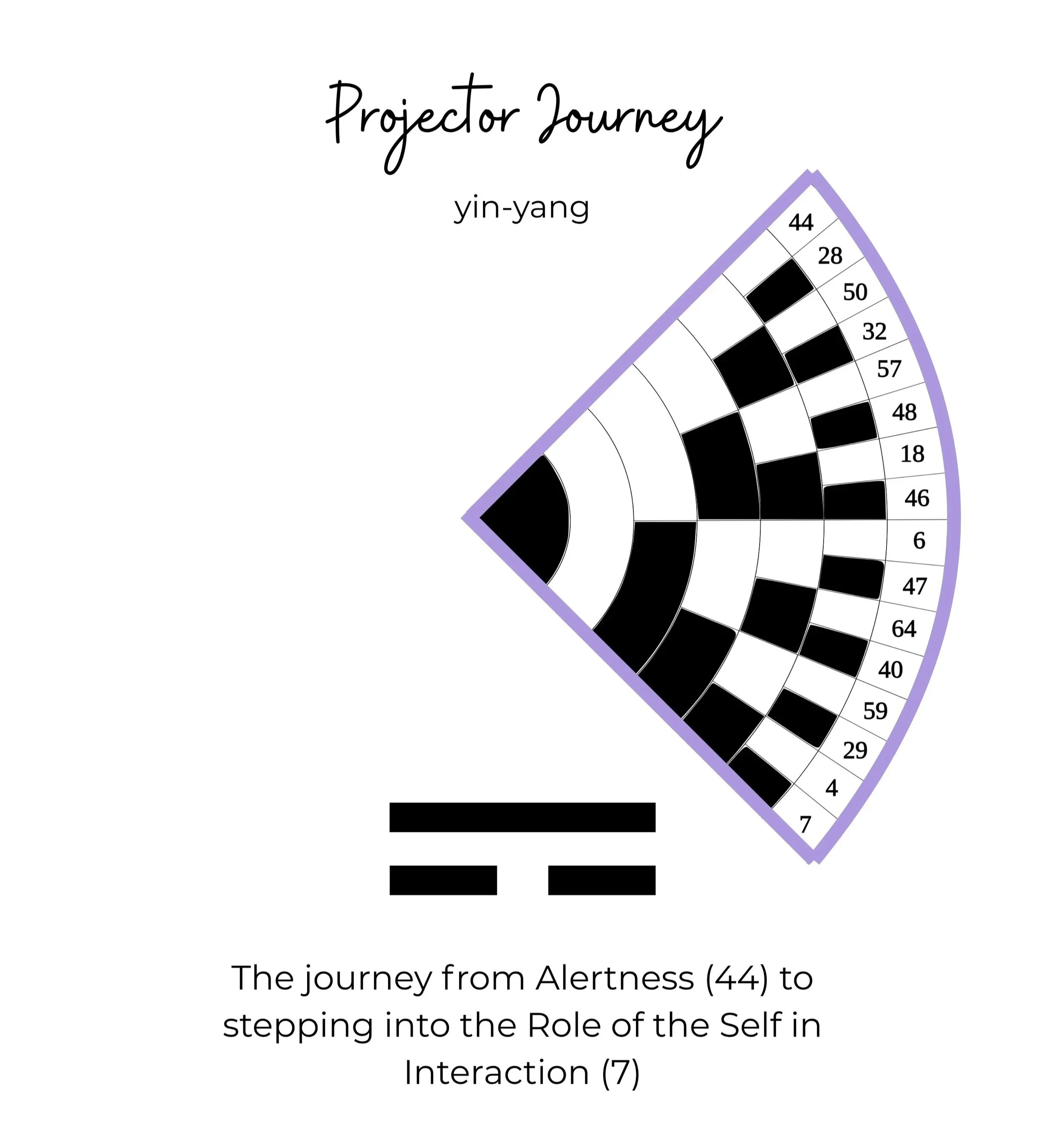 Projector Journey (yin-yang): The journey from Alertness (44) to stepping into the Role of the Self in Interaction (7). Image of this quarter of the wheel.