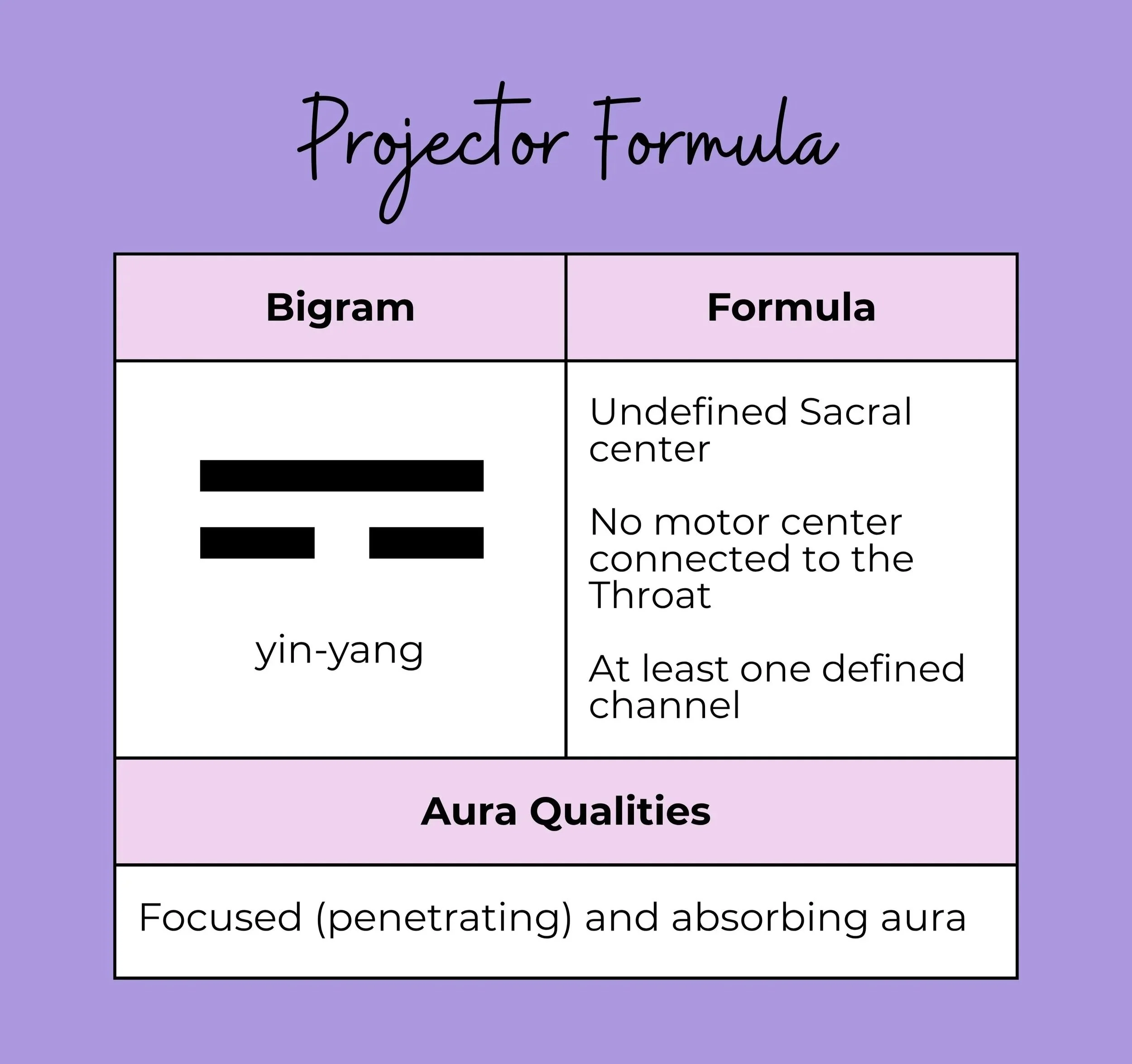 A chart: Projector Formula - yin-yang, undefined Sacral Center, no motor center connected to the Throat, at least one defined channel, focused (penetrating) and absorbing aura.