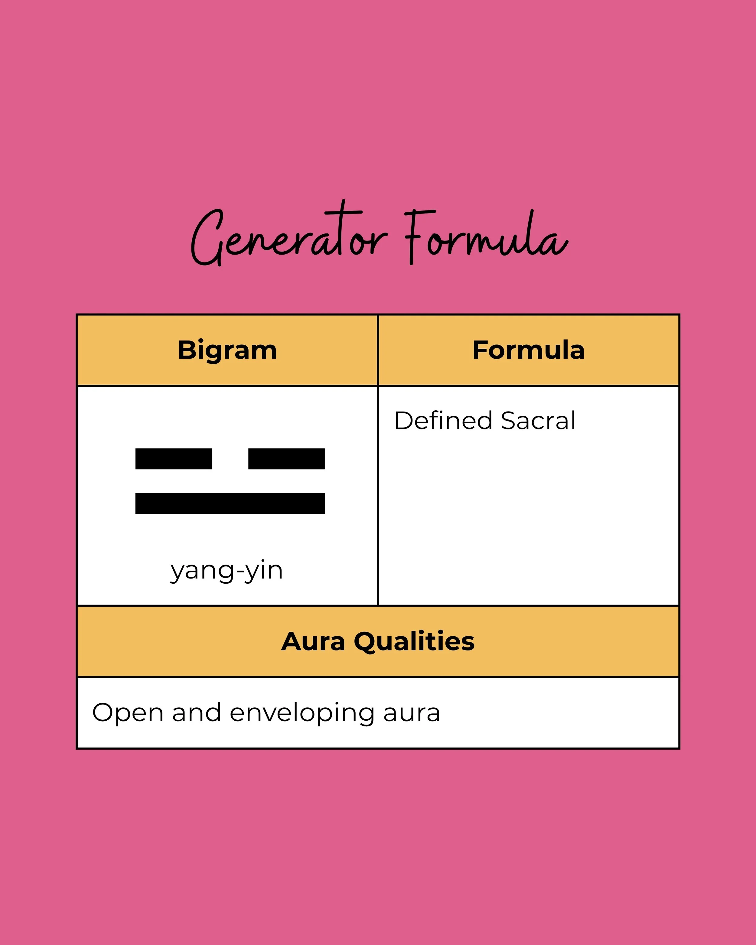 Chart: Generator Formula showing yang-yin bigram, open and enveloping aura, and defined Sacral.