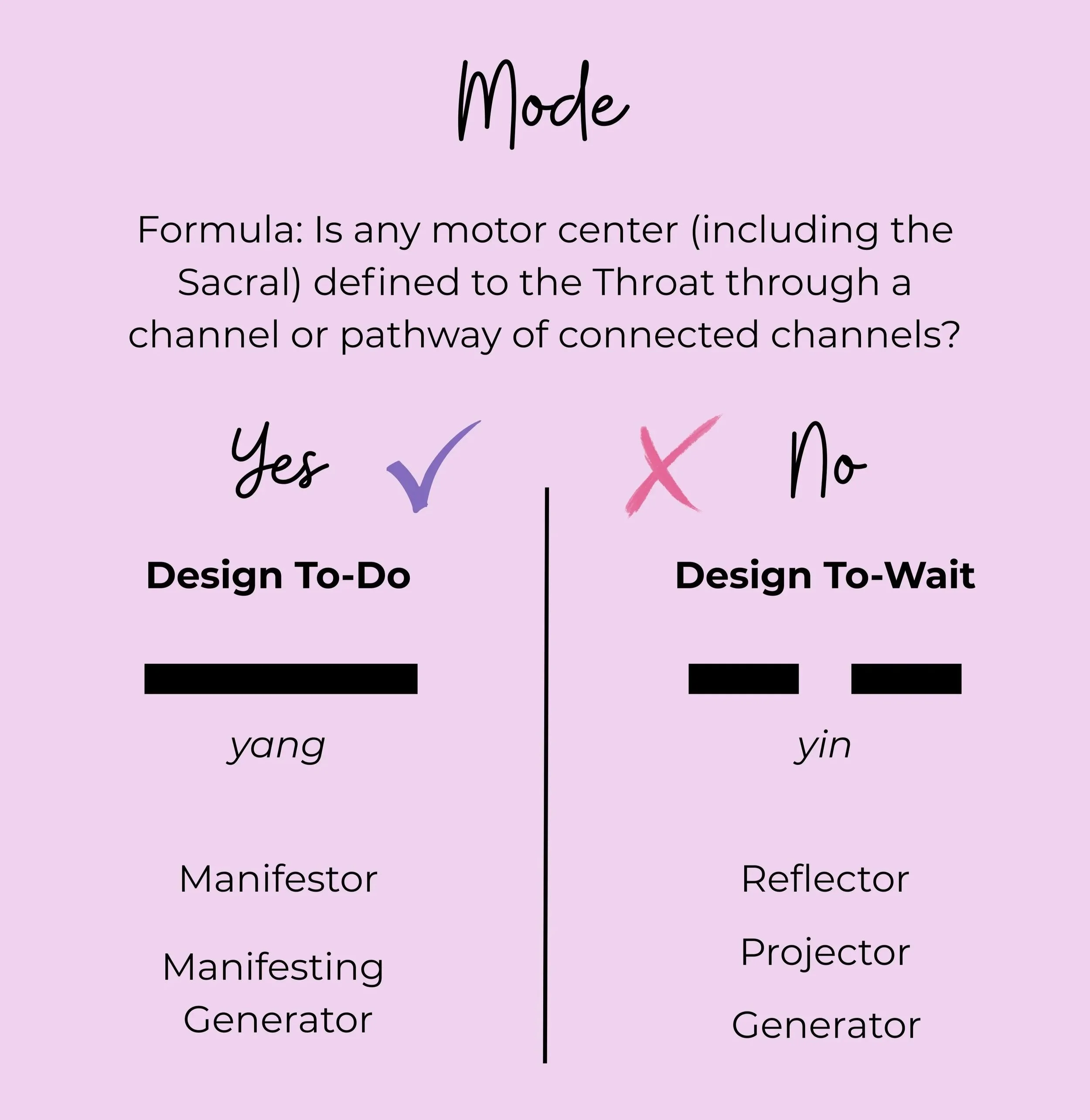 On a pink background, a chart showing the formula for Mode and which Types belong to which Mode. Design To-Do: yang, Manifestor and Manifesting Generator. Design To-Wait: yin, Reflector, Projector, and Generator.