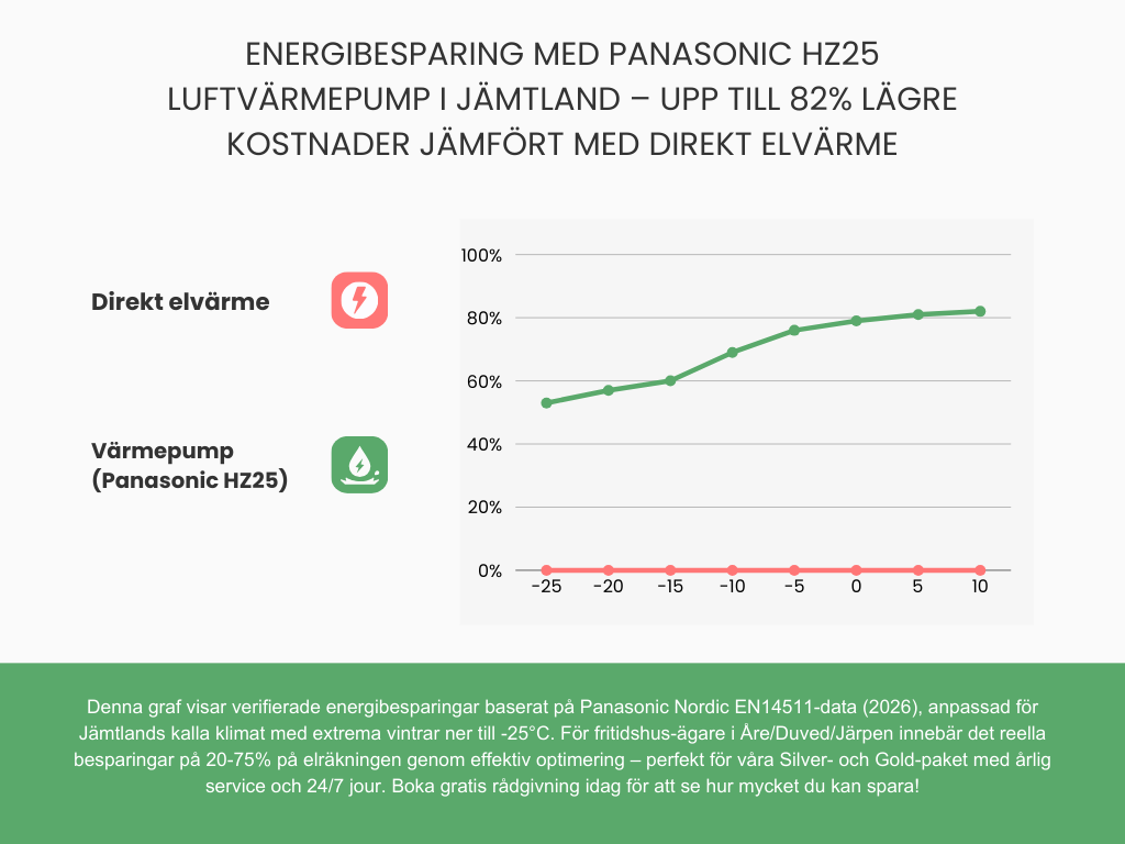 elbesparing-varmepump-are