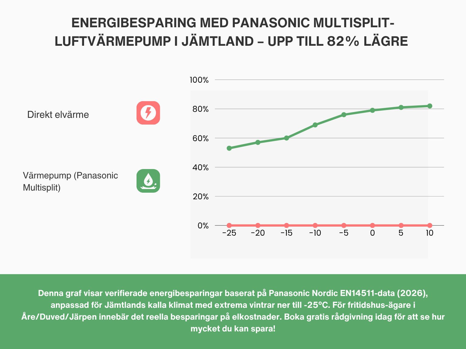 Energibesparing Multi Split Jämtland Luft Värmepump Åre