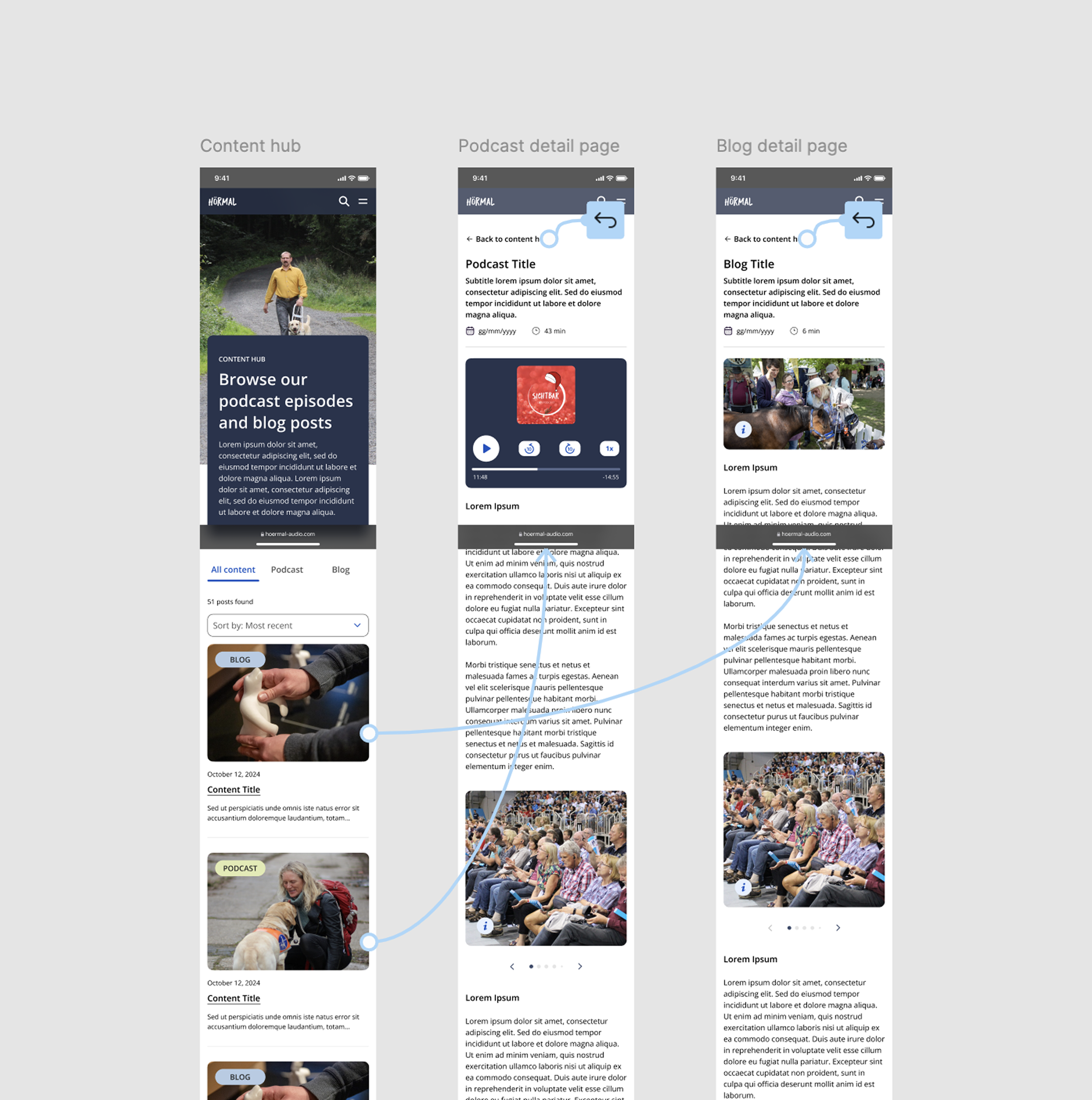 Wireframe design showing three mobile app screens: Content Hub, Podcast Detail Page, and Blog Detail Page, with navigation elements and placeholders for text and images, depicting user interaction flow in a digital content application.