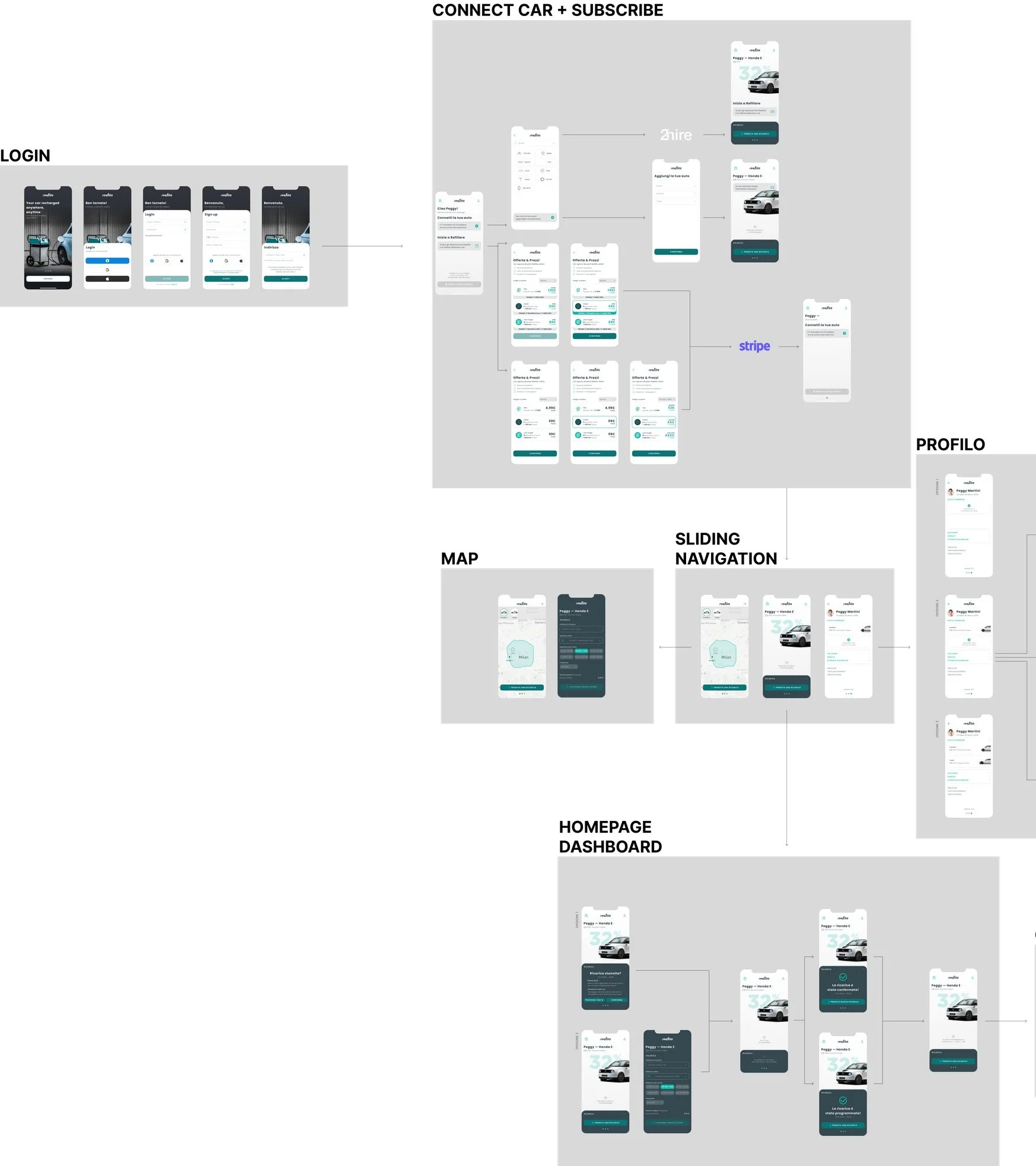 Flowchart of a mobile app interface including sections like Login, Connect Car + Subscribe, Homepage Dashboard, Map, Sliding Navigation, and Profile. Displays screens with navigation paths and connections between different app features.