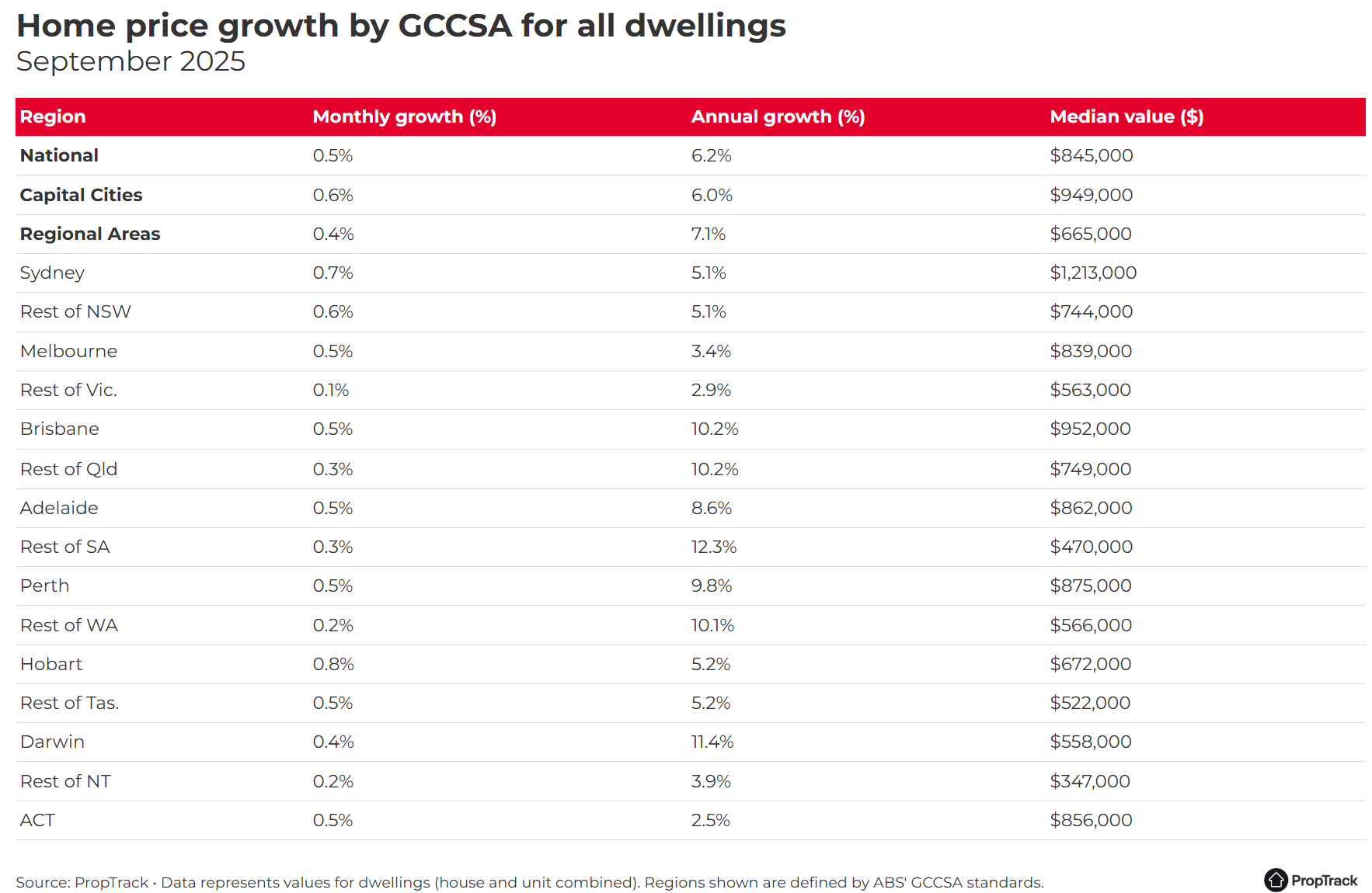 A table showing home price growth data for all dwellings in various regions of Australia as of September 2025, including monthly and annual growth percentages and median house values.