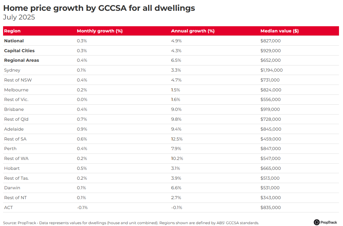 Table displaying home price growth by region in Australia for July 2025, including monthly and annual growth percentages, and median home values.