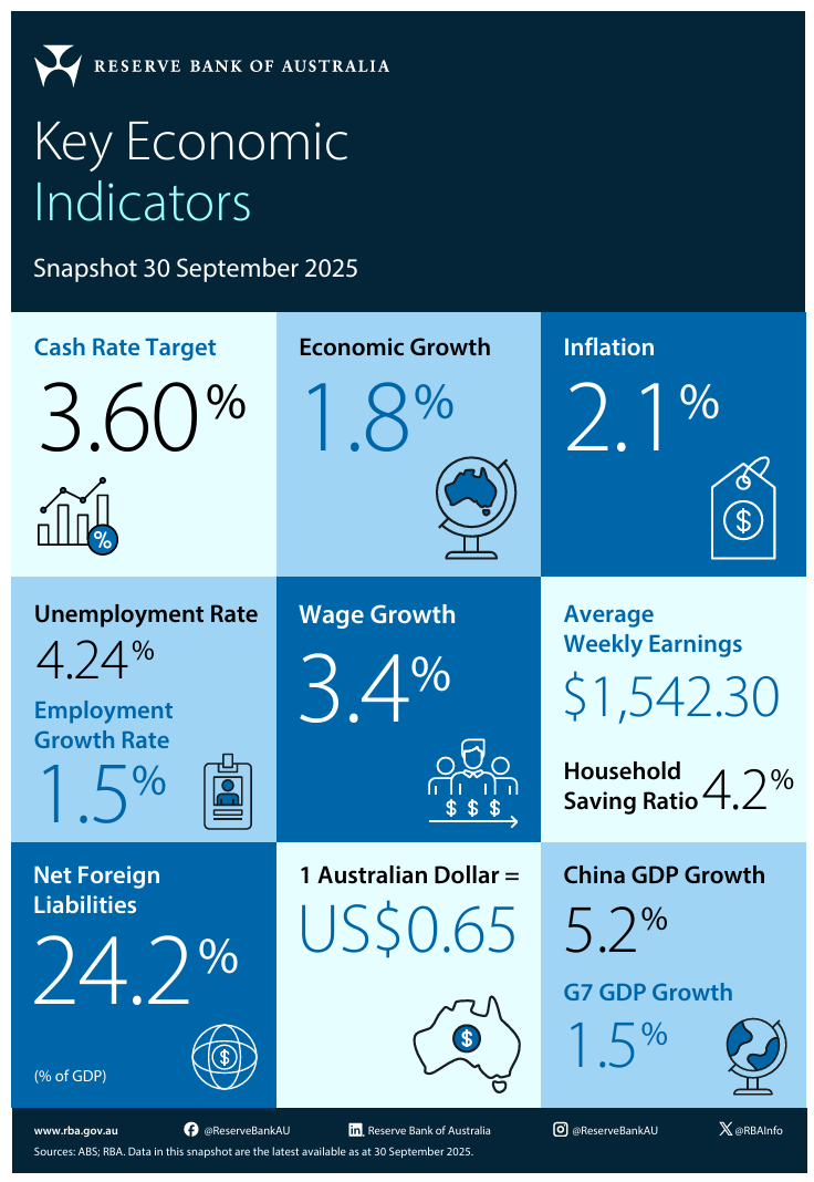 Key economic indicators for Australia as of September 30, 2025, including cash rate target at 3.60%, economic growth at 1.8%, inflation at 2.1%, unemployment rate at 4.24%, wage growth at 3.4%, average weekly earnings of $1,542.30, household saving ratio at 4.2%, net foreign liabilities at 24.2% of GDP, Australian dollar at US$0.65, China GDP growth at 5.2%, and G7 GDP growth at 1.5%.