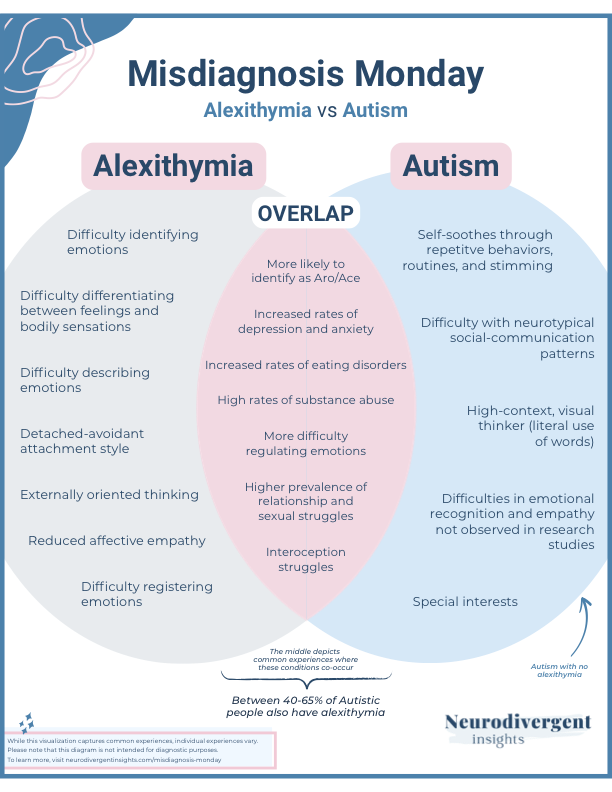 A Venn diagram comparing characteristics of Alexithymia and Autism, titled 'Misdiagnosis Monday.' The left circle lists traits of Alexithymia, the right circle lists traits of Autism, and the overlapping area shows common experiences. Key points include emotional identification challenges, difficulty with social communication, emotional regulation issues, and sensory sensitivities. The diagram notes that 40-65% of autistic people also have alexithymia and emphasizes the similarities and differences between the conditions.