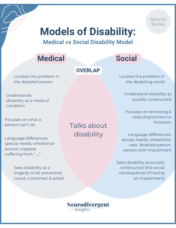 Comparison chart showing models of disability: medical model on the left, social model on the right, with overlapping area in the center. Both models discuss locating the problem, understanding disability, focus areas, language differences, and perspectives on disability. Title reads 'Models of Disability: Medical vs Social Disability Model', with a note indicating 'Special Series' in the top right corner.