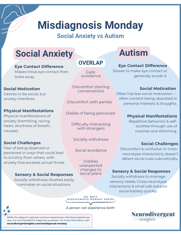 A chart comparing social anxiety and autism diagnoses on symptoms like eye contact, social motivation, physical manifestations, social challenges, and sensory responses, with overlapping traits in a Venn diagram style.
