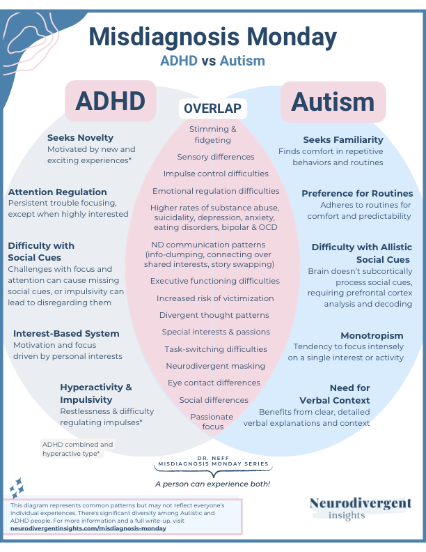 Diagram comparing ADHD and Autism on Misdiagnosis Monday, showing overlapping and distinct features such as attention regulation, social cues, emotional regulation, routine preference, and verbal expression.