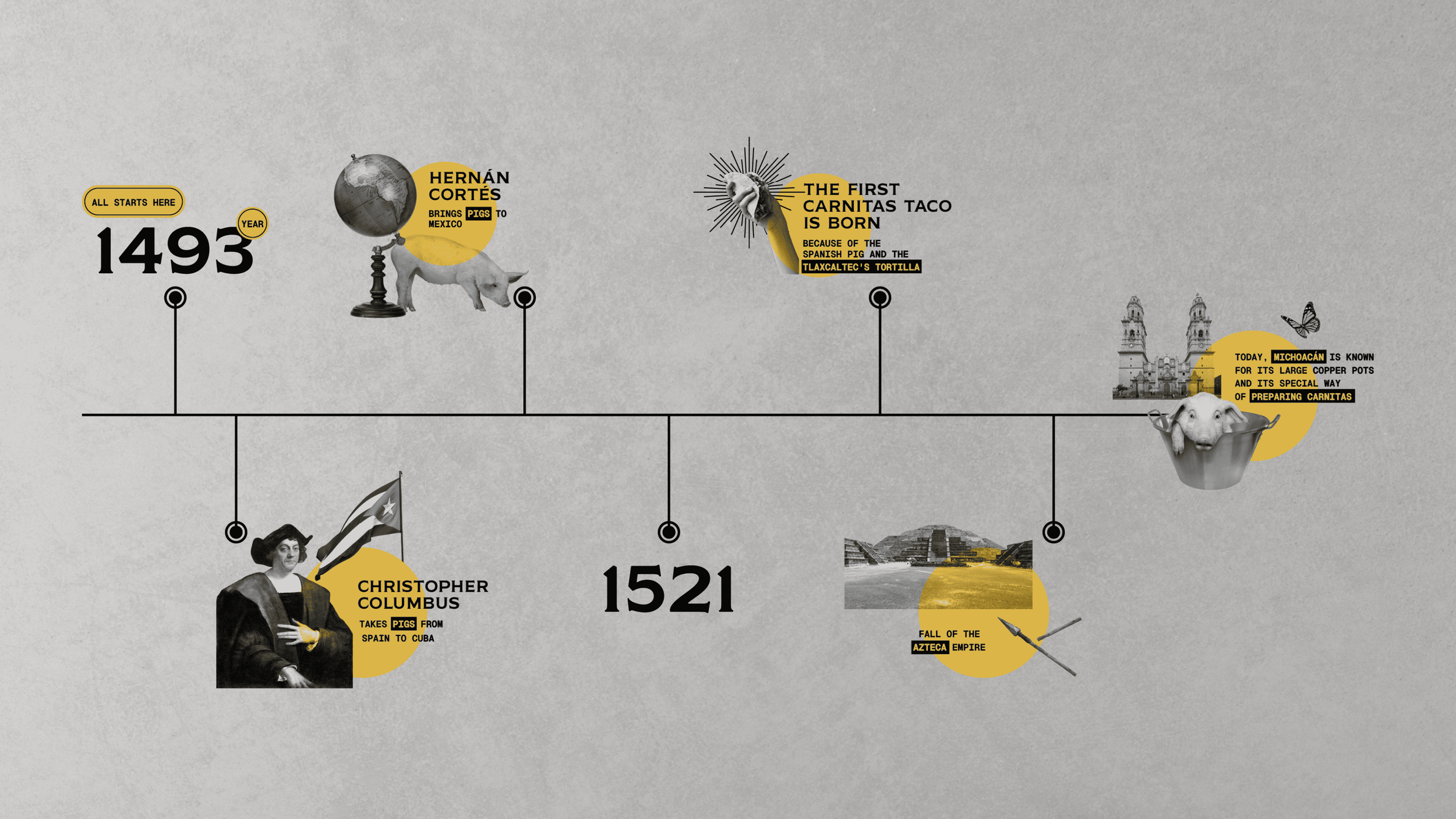 Carnitas Don Raul - San Antonio Texas Time Line.png