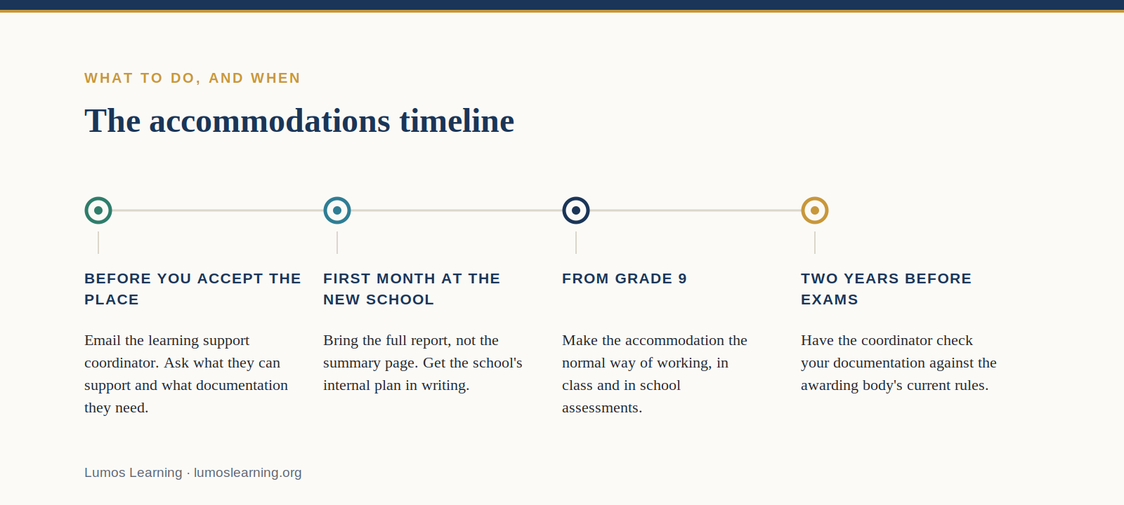Timeline of when to act on assessment documentation: before accepting a school place, in the first month, from Grade 9, and two years before examinations.