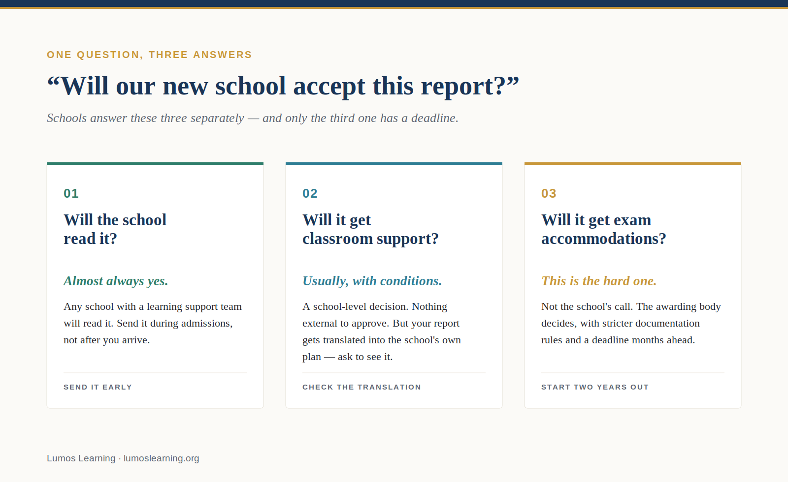 Three questions parents should ask separately: whether the school will read the report, whether it will lead to classroom support, and whether it will support formal examination accommodations.