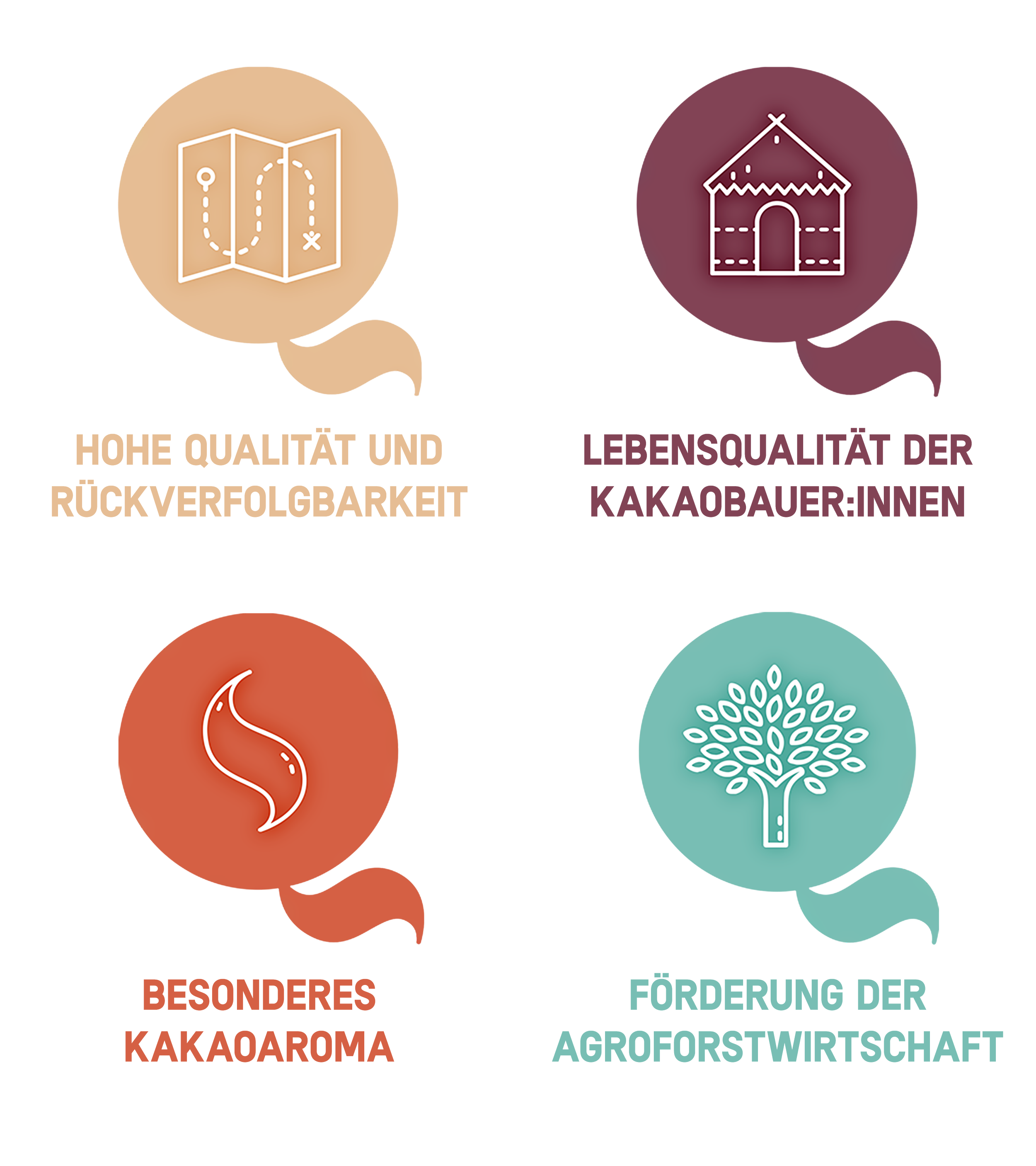 Transparence Kakao Icons, Infografik für  Eszet Nachhaltigkeit mit Fokus auf Rückverfolgbarkeit, besonderes Kakaoaroma, hohe Kakaoqualität, faire Lebensbedingungen und Schutz der Umwelt