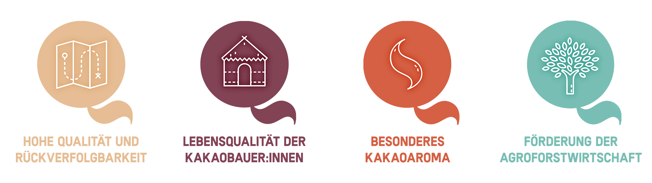 Transparence Kakao Icons, Infografik für  Eszet Nachhaltigkeit mit Fokus auf Rückverfolgbarkeit, besonderes Kakaoaroma, hohe Kakaoqualität, faire Lebensbedingungen und Schutz der Umwelt