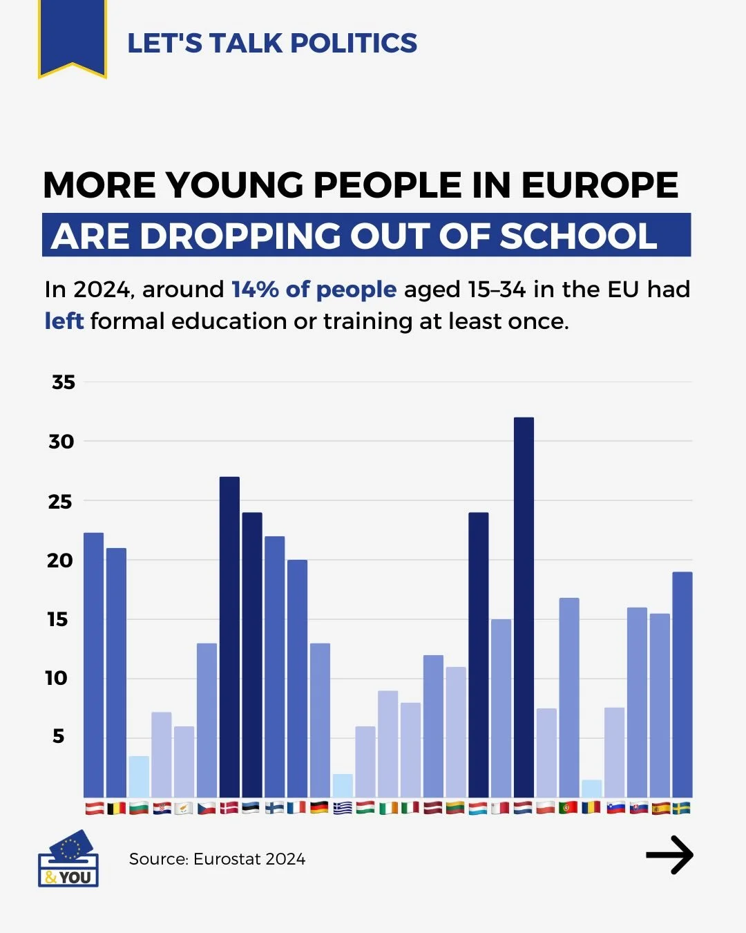Today is International Education Day! 🎓✨

A new EU-wide report highlights key patterns behind student dropouts across Europe. 📉

Many young people leave education when they realise a course is more demanding than expected or doesn&rsquo;t match the