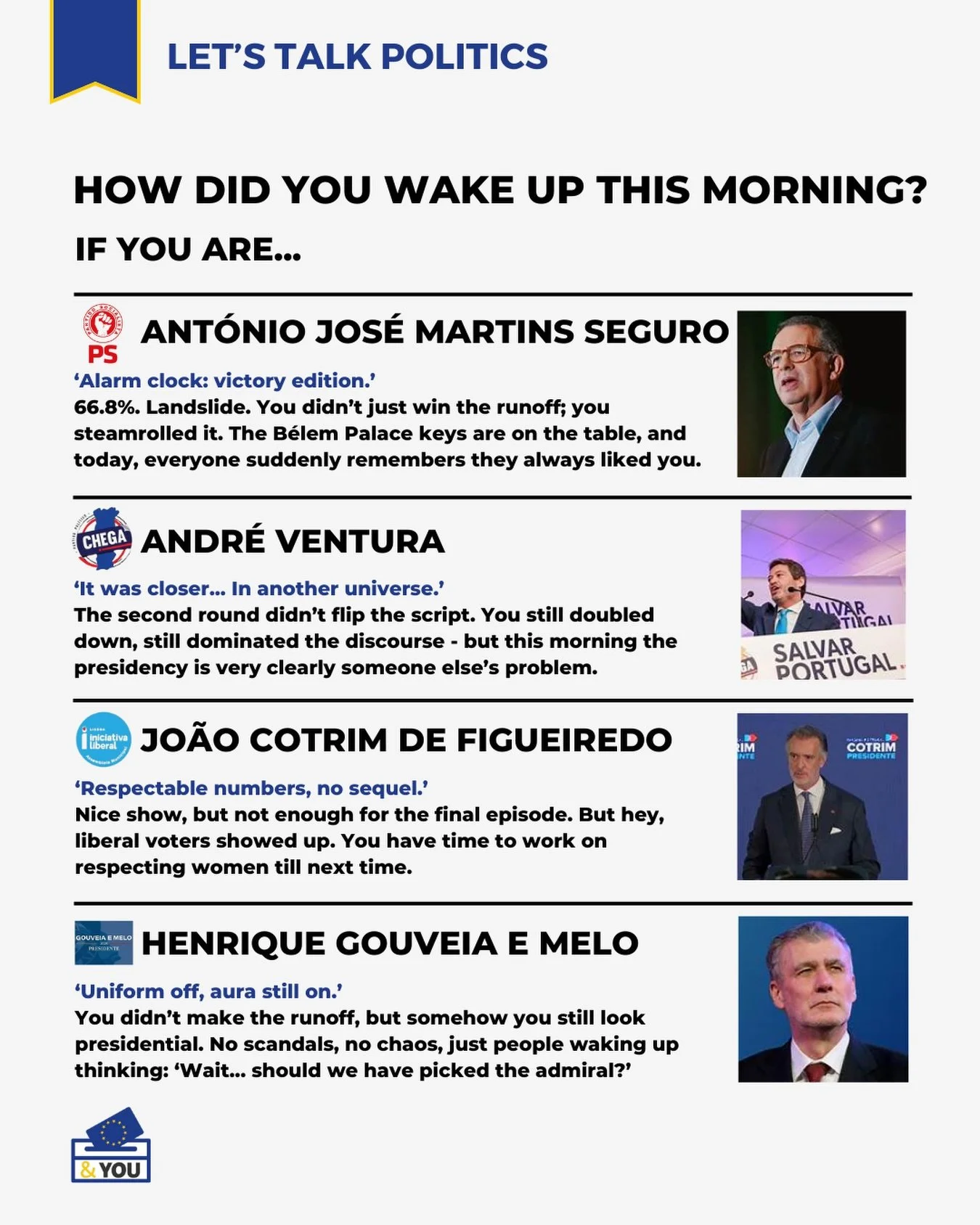 Portugal, the morning after 🇵🇹

Runoff done, storms raging, a tiny 0.3% of votes still pending - not enough to change the outcome. The top two candidates went head-to-head. The others didn&rsquo;t make it and had to leave the ship early.

In Portug