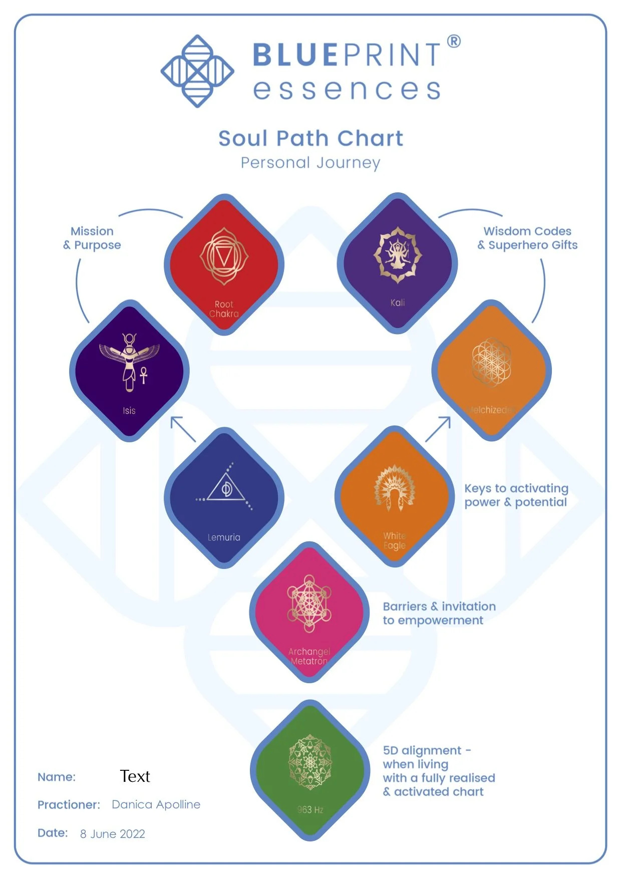 Soul Path Chart featuring concepts like Wisdom Codes, Root Chakra, Isis, Lemuria, Archangel Metatron, and 5D alignment, structured in a geometric layout with symbols and text. Includes practitioner info and date, 8 June 2022.