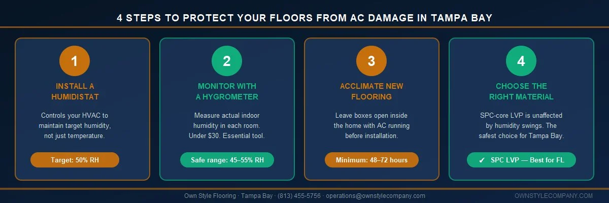 Four-step infographic: 1. Install humidistat, 2. Monitor with hygrometer, 3. Acclimate flooring 48-72h, 4. Choose SPC LVP. Dark navy background with numbered cards.