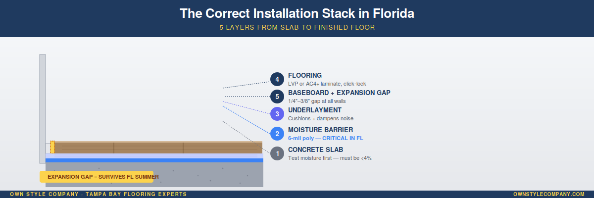 The problem is that 80% of laminate installed in Tampa Bay is AC3 or lower, installed without moisture testing