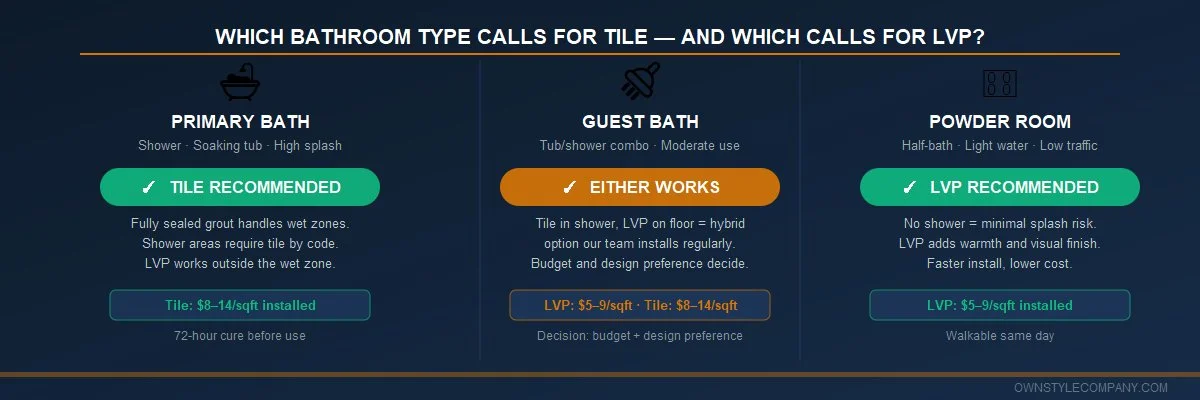 Three-column infographic: Primary Bath (tile recommended), Guest Bath (either option), Powder Room (LVP recommended). Dark navy background, white text.