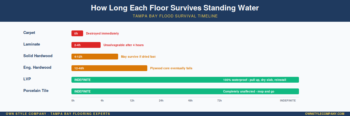 horizontal bar chart showing how long each flooring type survives standing water (laminate: hours, carpet: destroyed immediately, LVP: indefinite, tile: indefinite, hardwood: hours-days).